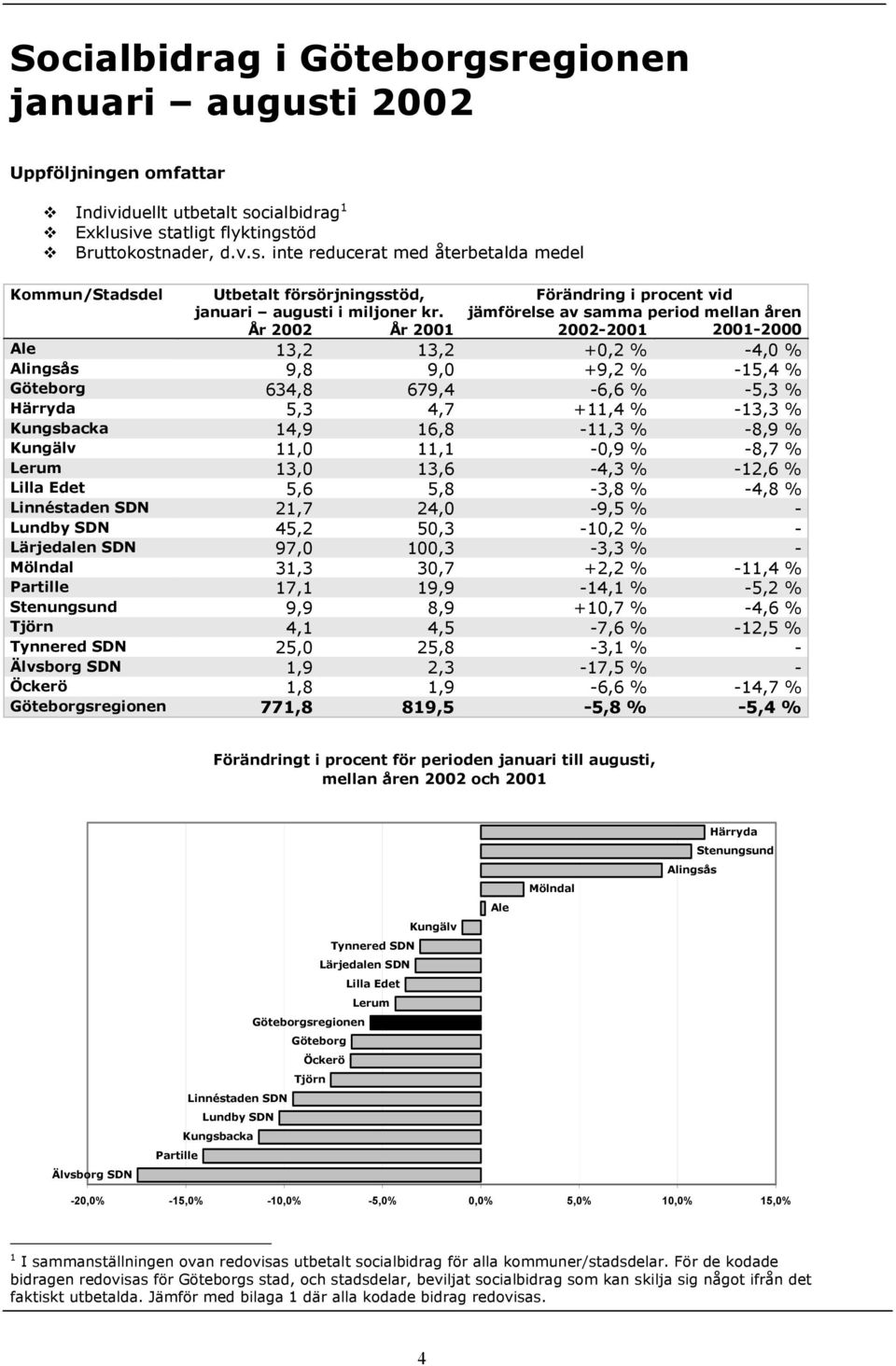 -13,3 % Kungsbacka 14,9 16,8-11,3 % -8,9 % Kungälv 11,0 11,1-0,9 % -8,7 % Lerum 13,0 13,6-4,3 % -12,6 % Lilla Edet 5,6 5,8-3,8 % -4,8 % Linnéstaden SDN 21,7 24,0-9,5 % - Lundby SDN 45,2 50,3-10,2 % -