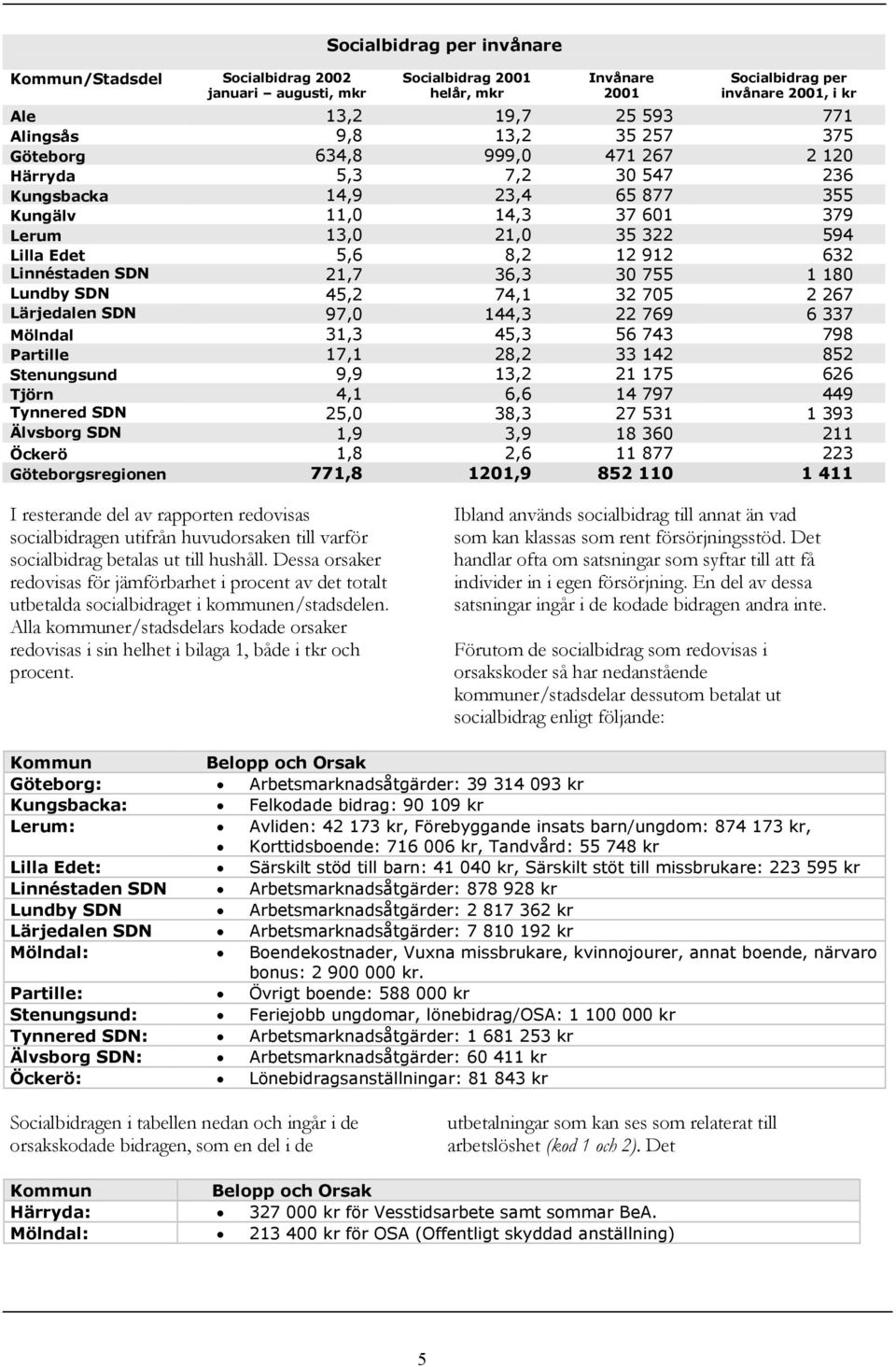180 Lundby SDN 45,2 74,1 32 705 2 267 Lärjedalen SDN 97,0 144,3 22 769 6 337 Mölndal 31,3 45,3 56 743 798 Partille 17,1 28,2 33 142 852 Stenungsund 9,9 13,2 21 175 626 Tjörn 4,1 6,6 14 797 449
