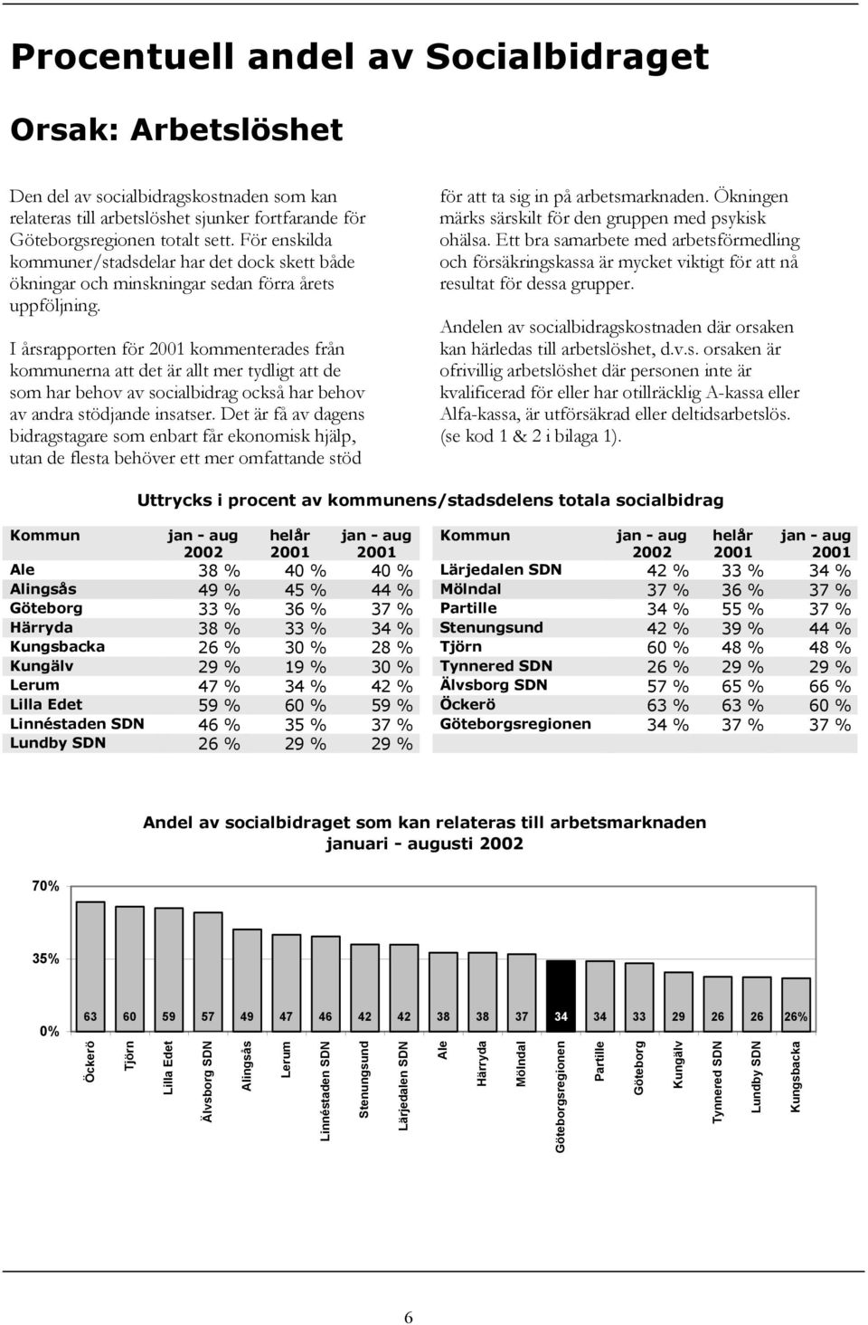 I årsrapporten för kommenterades från kommunerna att det är allt mer tydligt att de som har behov av socialbidrag också har behov av andra stödjande insatser.