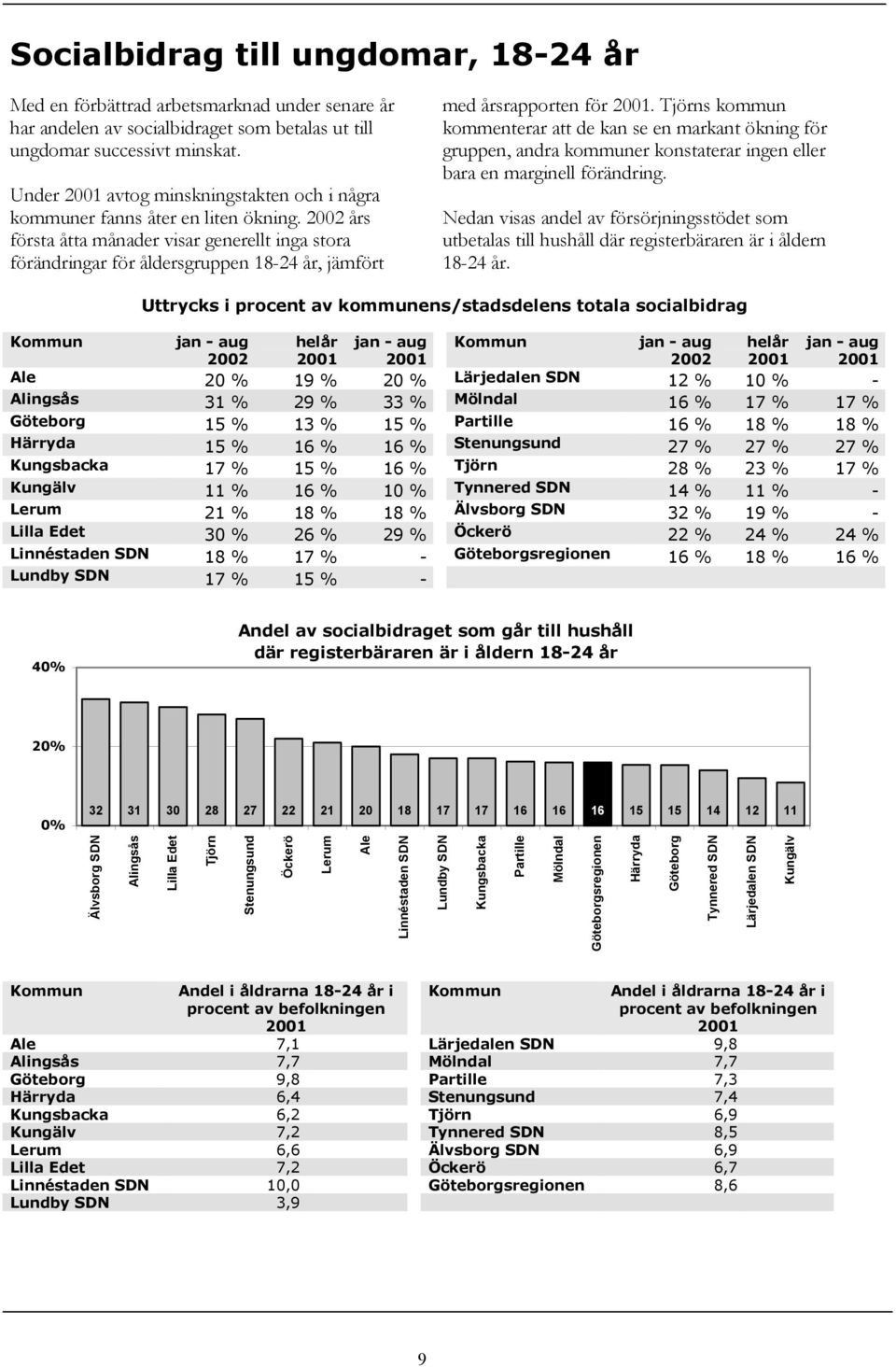 Tjörns kommun kommenterar att de kan se en markant ökning för gruppen, andra kommuner konstaterar ingen eller bara en marginell förändring.