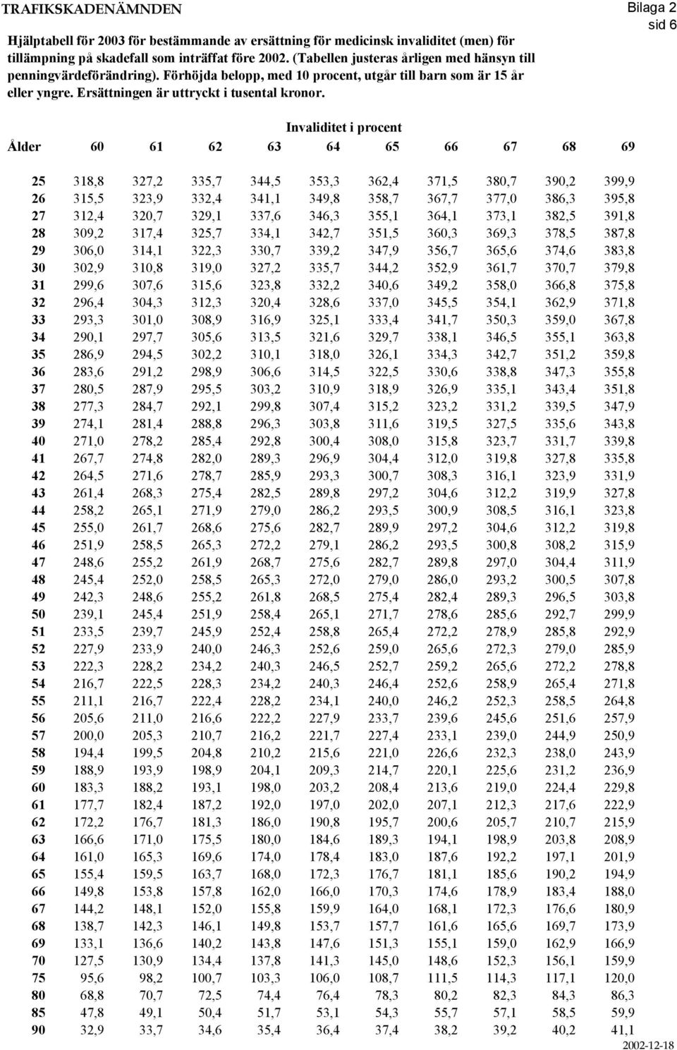 Invaliditet i procent Ålder 60 61 62 63 64 65 66 67 68 69 25 318,8 327,2 335,7 344,5 353,3 362,4 371,5 380,7 390,2 399,9 26 315,5 323,9 332,4 341,1 349,8 358,7 367,7 377,0 386,3 395,8 27 312,4 320,7