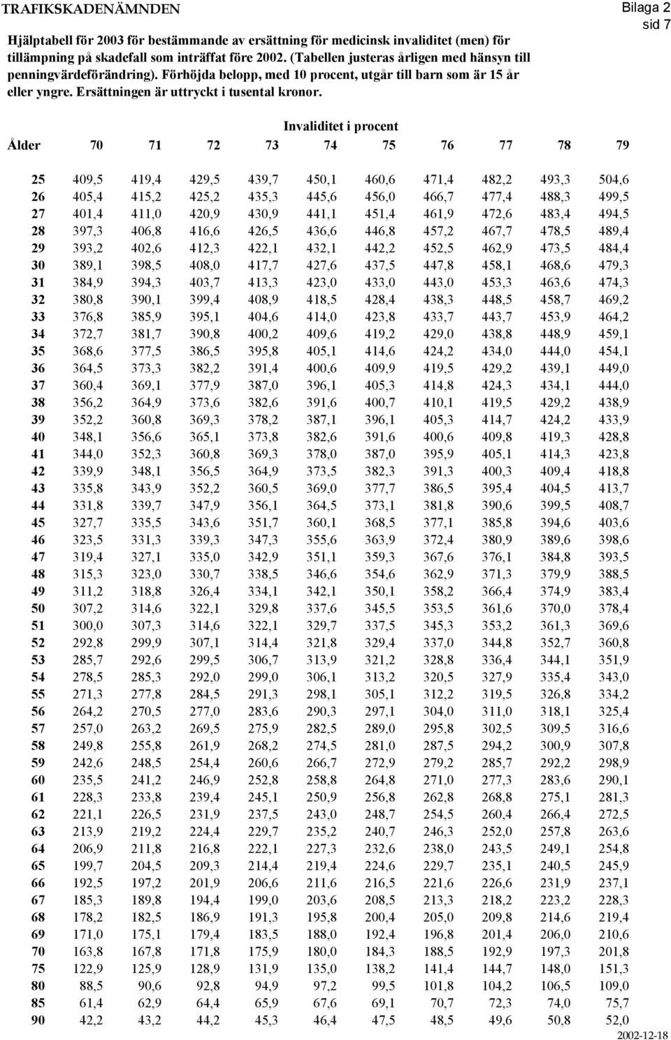 Invaliditet i procent Ålder 70 71 72 73 74 75 76 77 78 79 25 409,5 419,4 429,5 439,7 450,1 460,6 471,4 482,2 493,3 504,6 26 405,4 415,2 425,2 435,3 445,6 456,0 466,7 477,4 488,3 499,5 27 401,4 411,0