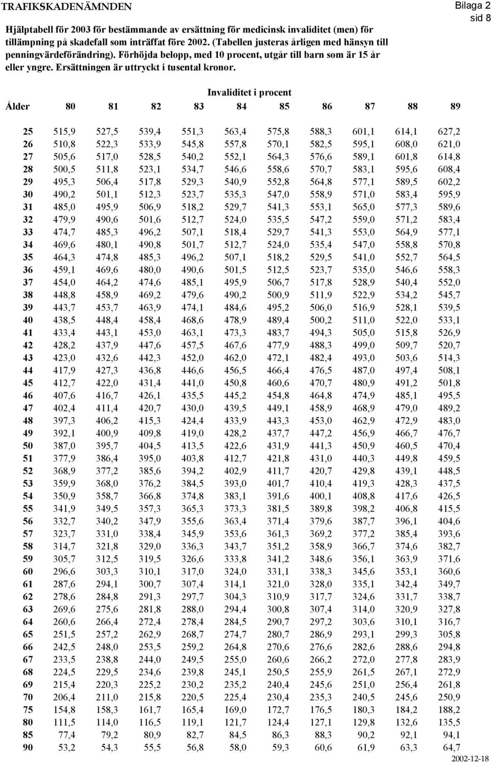 Invaliditet i procent Ålder 80 81 82 83 84 85 86 87 88 89 25 515,9 527,5 539,4 551,3 563,4 575,8 588,3 601,1 614,1 627,2 26 510,8 522,3 533,9 545,8 557,8 570,1 582,5 595,1 608,0 621,0 27 505,6 517,0