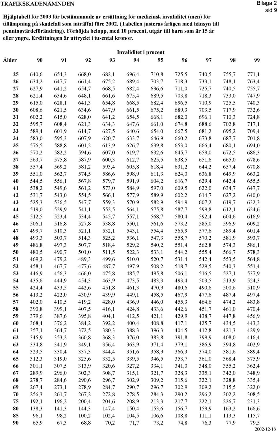 Invaliditet i procent Ålder 90 91 92 93 94 95 96 97 98 99 25 640,6 654,3 668,0 682,1 696,4 710,8 725,5 740,5 755,7 771,1 26 634,2 647,7 661,4 675,2 689,4 703,7 718,3 733,1 748,1 763,4 27 627,9 641,2