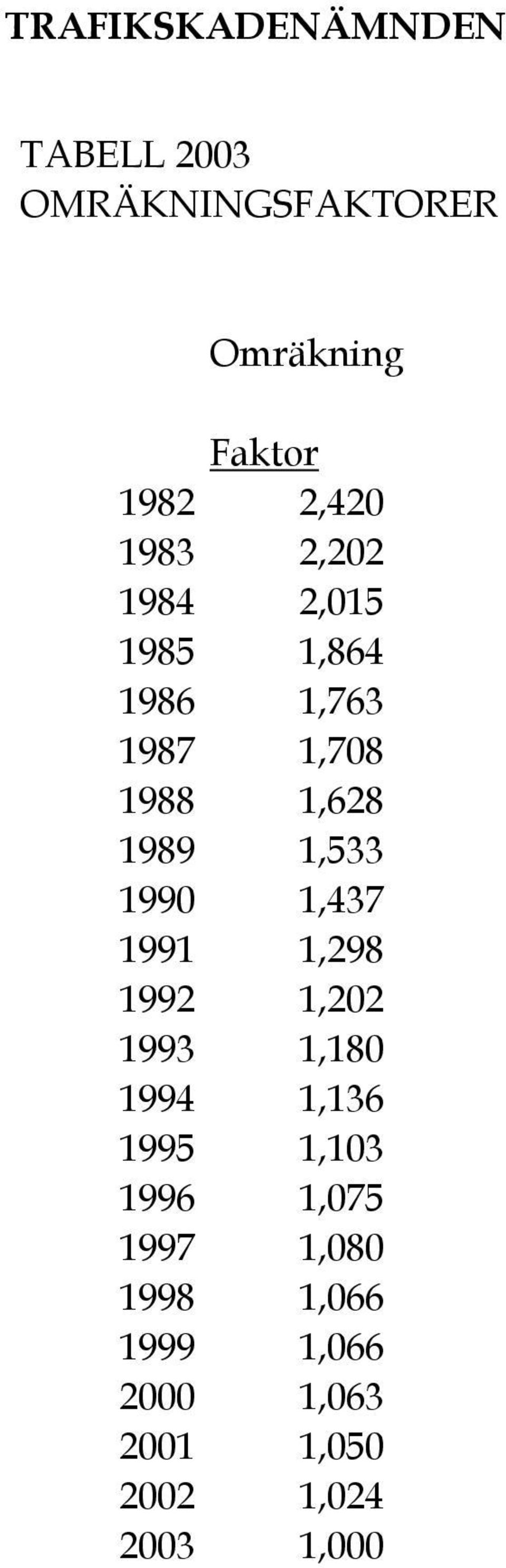 1,533 1990 1,437 1991 1,298 1992 1,202 1993 1,180 1994 1,136 1995 1,103 1996