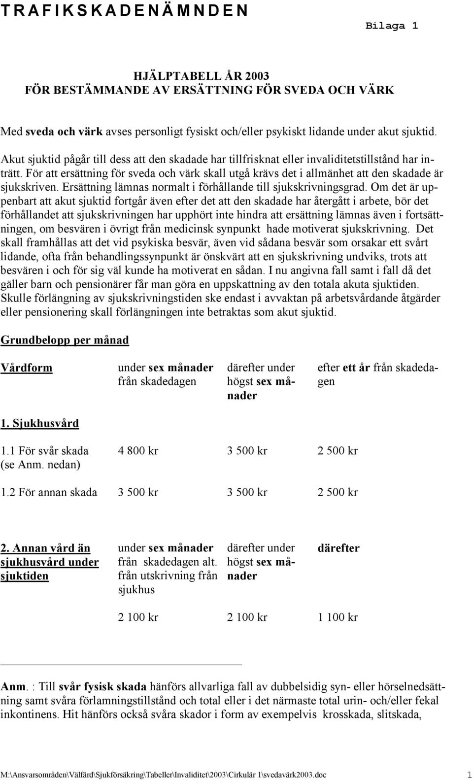 För att ersättning för sveda och värk skall utgå krävs det i allmänhet att den skadade är sjukskriven. Ersättning lämnas normalt i förhållande till sjukskrivningsgrad.