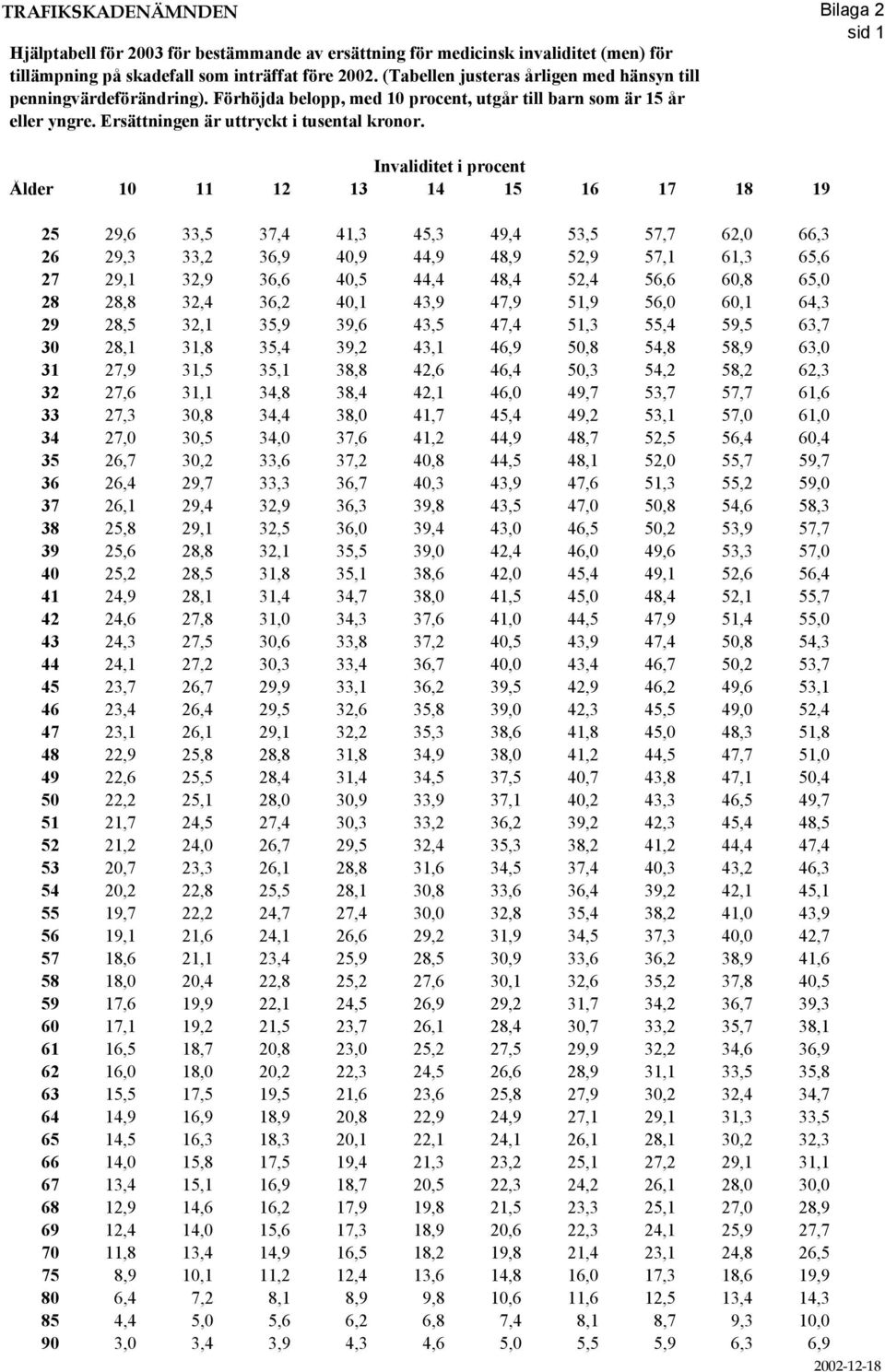 Invaliditet i procent Ålder 10 11 12 13 14 15 16 17 18 19 25 29,6 33,5 37,4 41,3 45,3 49,4 53,5 57,7 62,0 66,3 26 29,3 33,2 36,9 40,9 44,9 48,9 52,9 57,1 61,3 65,6 27 29,1 32,9 36,6 40,5 44,4 48,4