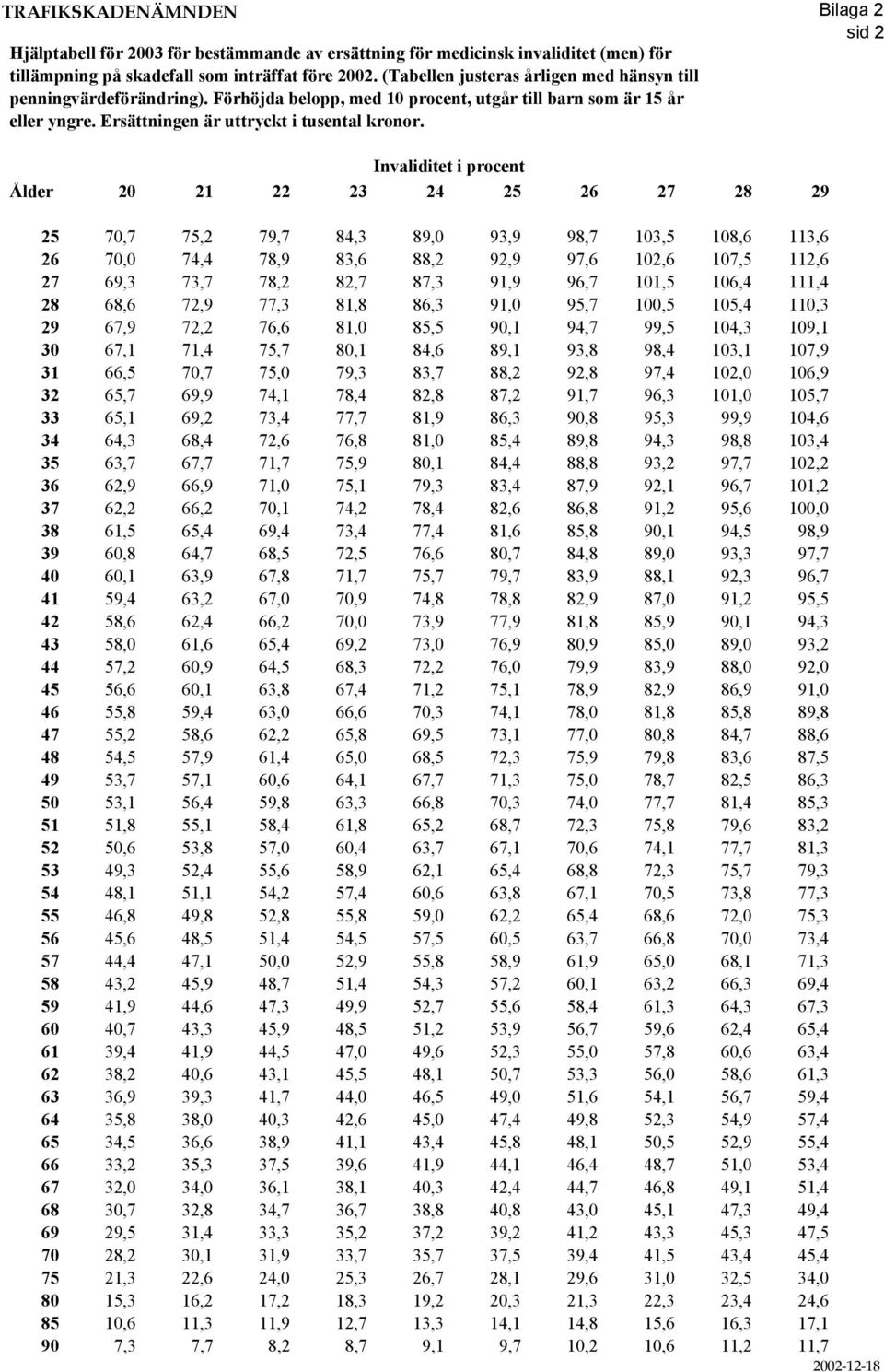 Invaliditet i procent Ålder 20 21 22 23 24 25 26 27 28 29 25 70,7 75,2 79,7 84,3 89,0 93,9 98,7 103,5 108,6 113,6 26 70,0 74,4 78,9 83,6 88,2 92,9 97,6 102,6 107,5 112,6 27 69,3 73,7 78,2 82,7 87,3