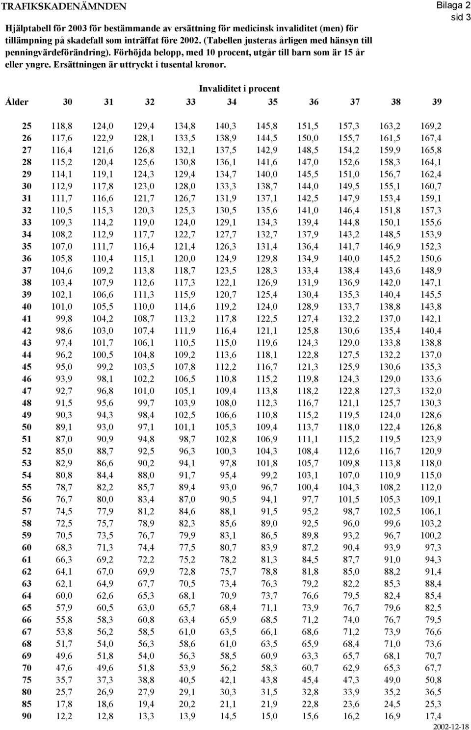 Invaliditet i procent Ålder 30 31 32 33 34 35 36 37 38 39 25 118,8 124,0 129,4 134,8 140,3 145,8 151,5 157,3 163,2 169,2 26 117,6 122,9 128,1 133,5 138,9 144,5 150,0 155,7 161,5 167,4 27 116,4 121,6