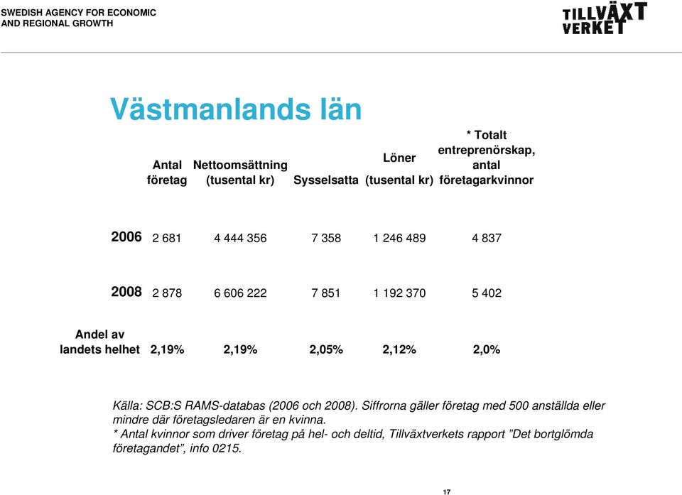 606 222 7 851 1 192 370 5 402 landets