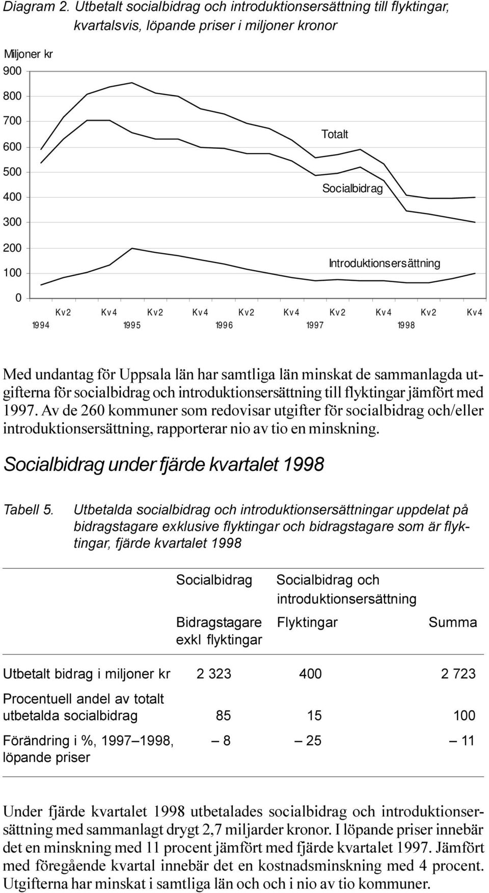 Introduktionsersättning 0 1994 Kv2 Kv4