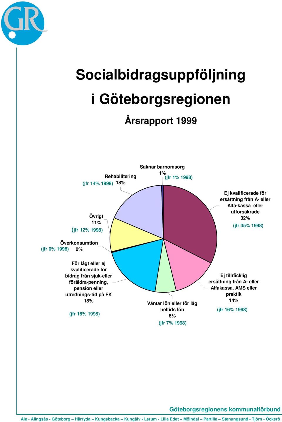 föräldra-penning, pension eller utrednings-tid på FK 18% (jfr 1 1998) Väntar lön eller för låg heltids lön (jfr 7% 1998) Ej tillräcklig ersättning från A- eller Alfakassa,