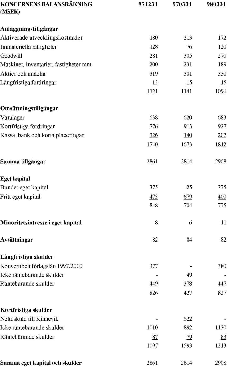 och korta placeringar 326 140 202 1740 1673 1812 Summa tillgångar 2861 2814 2908 Eget kapital Bundet eget kapital 375 25 375 Fritt eget kapital 473 679 400 848 704 775 Minoritetsintresse i eget