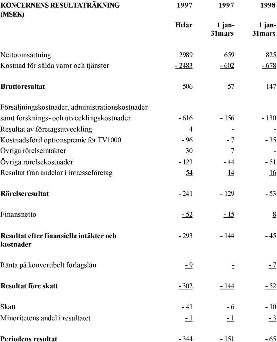 rörelseintäkter 30 7 - Övriga rörelsekostnader - 123-44 - 51 Resultat från andelar i intresseföretag 54 14 16 Rörelseresultat - 241-129 - 53 Finansnetto - 52-15 8 Resultat efter finansiella