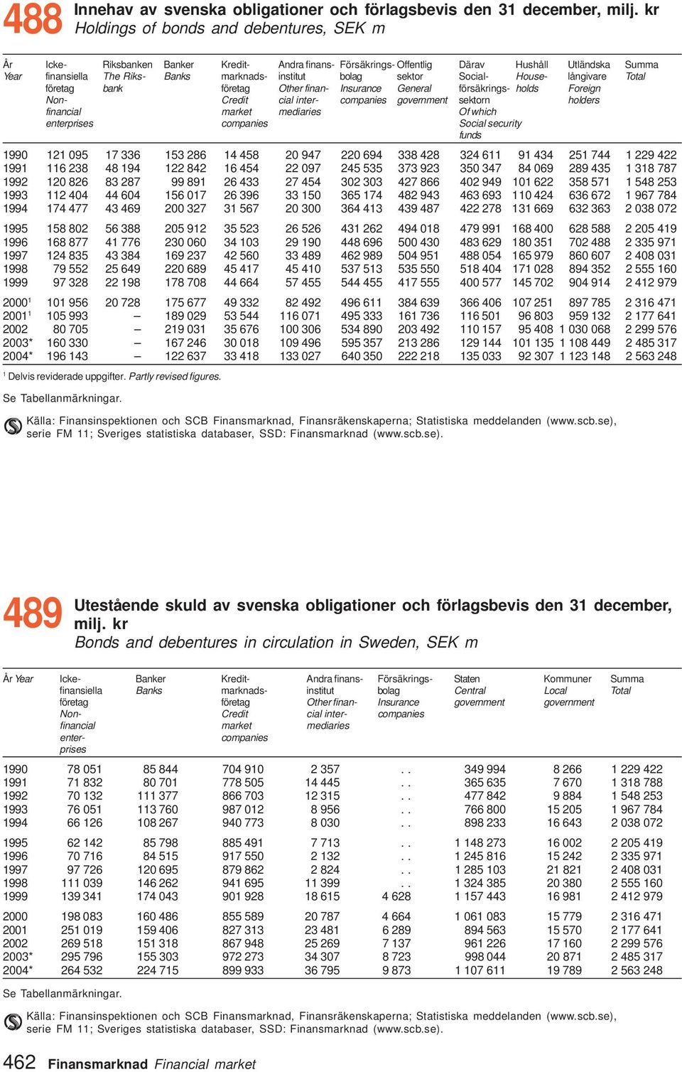 bolag sektor Social- House- långivare Total företag bank företag Other finan- Insurance General försäkrings- holds Foreign Non- Credit cial inter- companies government sektorn holders financial