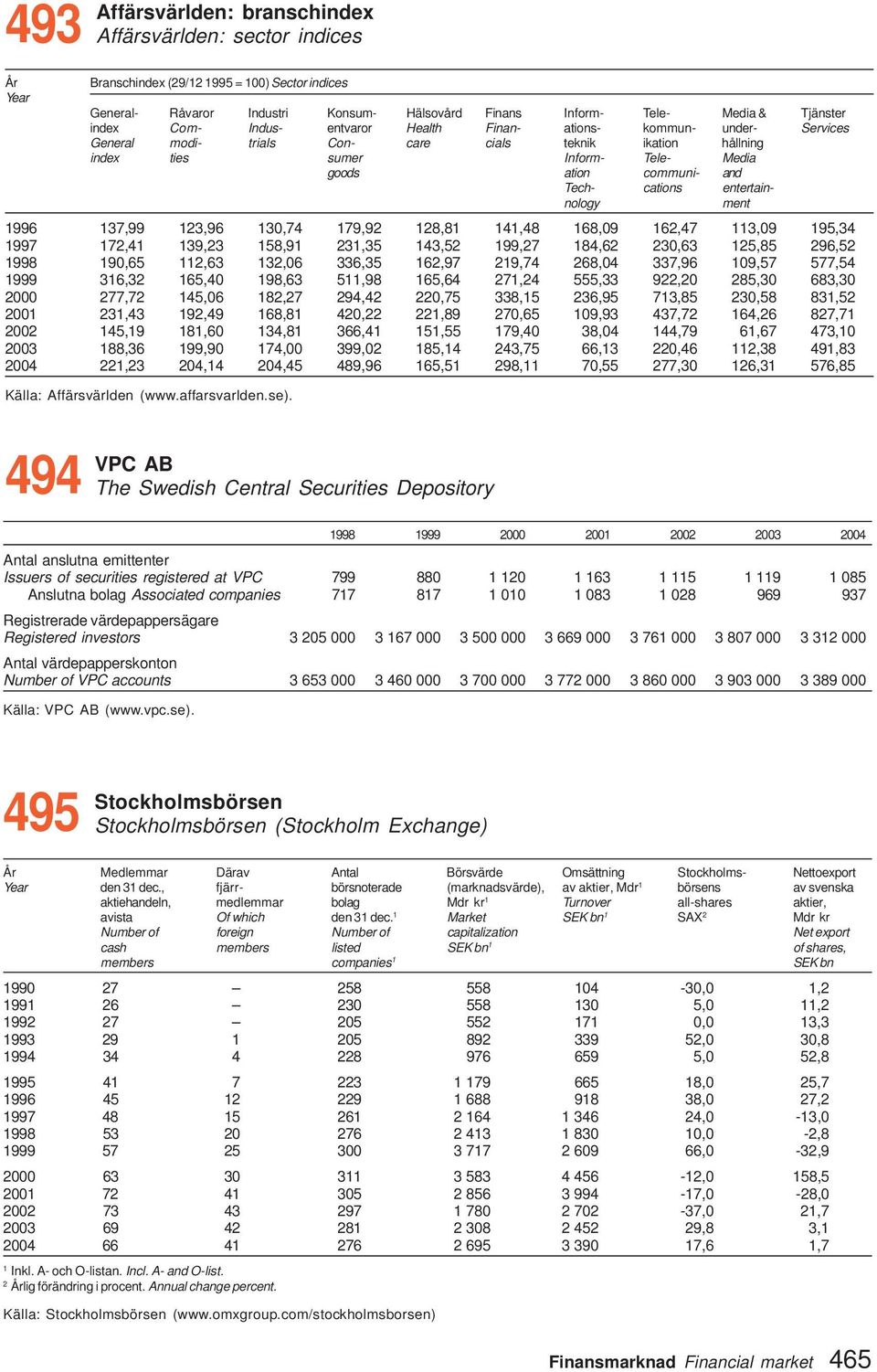 Tech- cations entertainnology ment 996 37,99 23,96 30,74 79,92 28,8 4,48 68,09 62,47 3,09 95,34 997 72,4 39,23 58,9 23,35 43,52 99,27 84,62 230,63 25,85 296,52 998 90,65 2,63 32,06 336,35 62,97 29,74