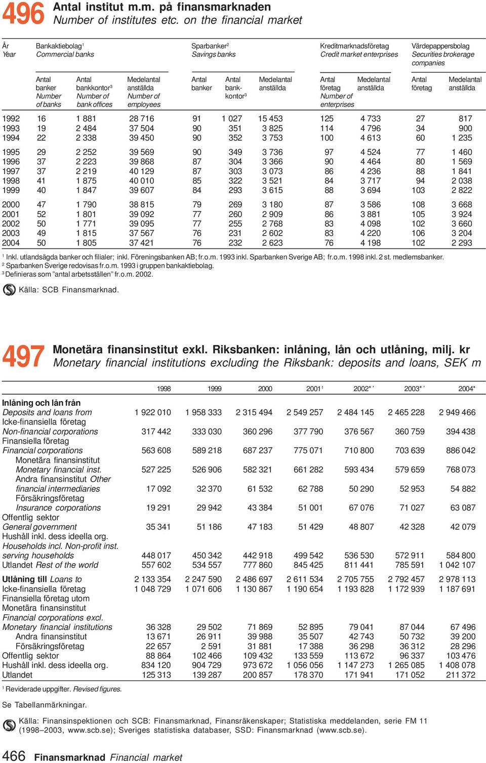 Medelantal Antal Antal Medelantal Antal Medelantal Antal Medelantal banker bankkontor 3 anställda banker bank- anställda företag anställda företag anställda Number Number of Number of kontor 3 Number