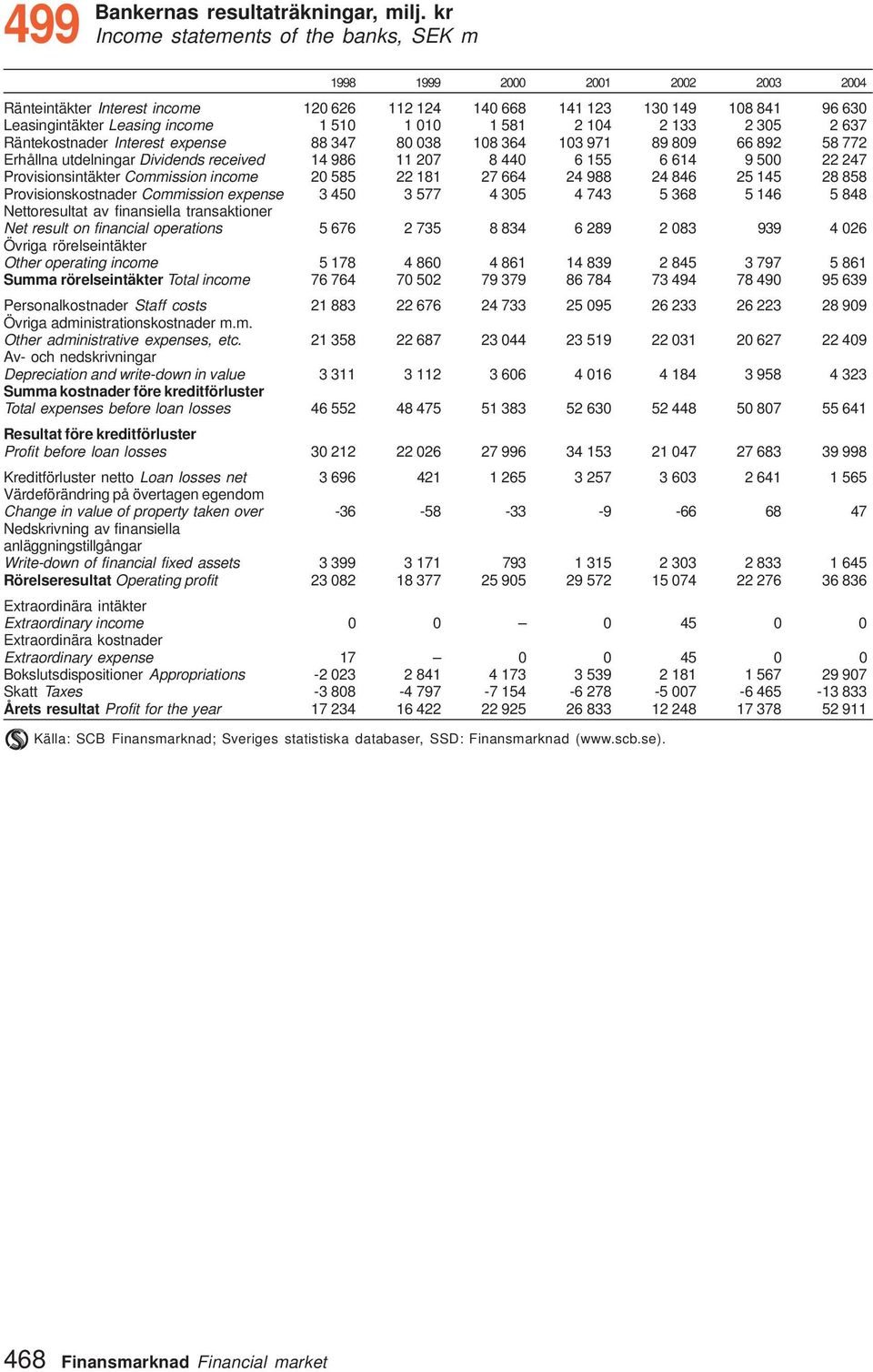 305 2 637 Räntekostnader Interest expense 88 347 80 038 08 364 03 97 89 809 66 892 58 772 Erhållna utdelningar Dividends received 4 986 207 8 440 6 55 6 64 9 500 22 247 Provisionsintäkter Commission