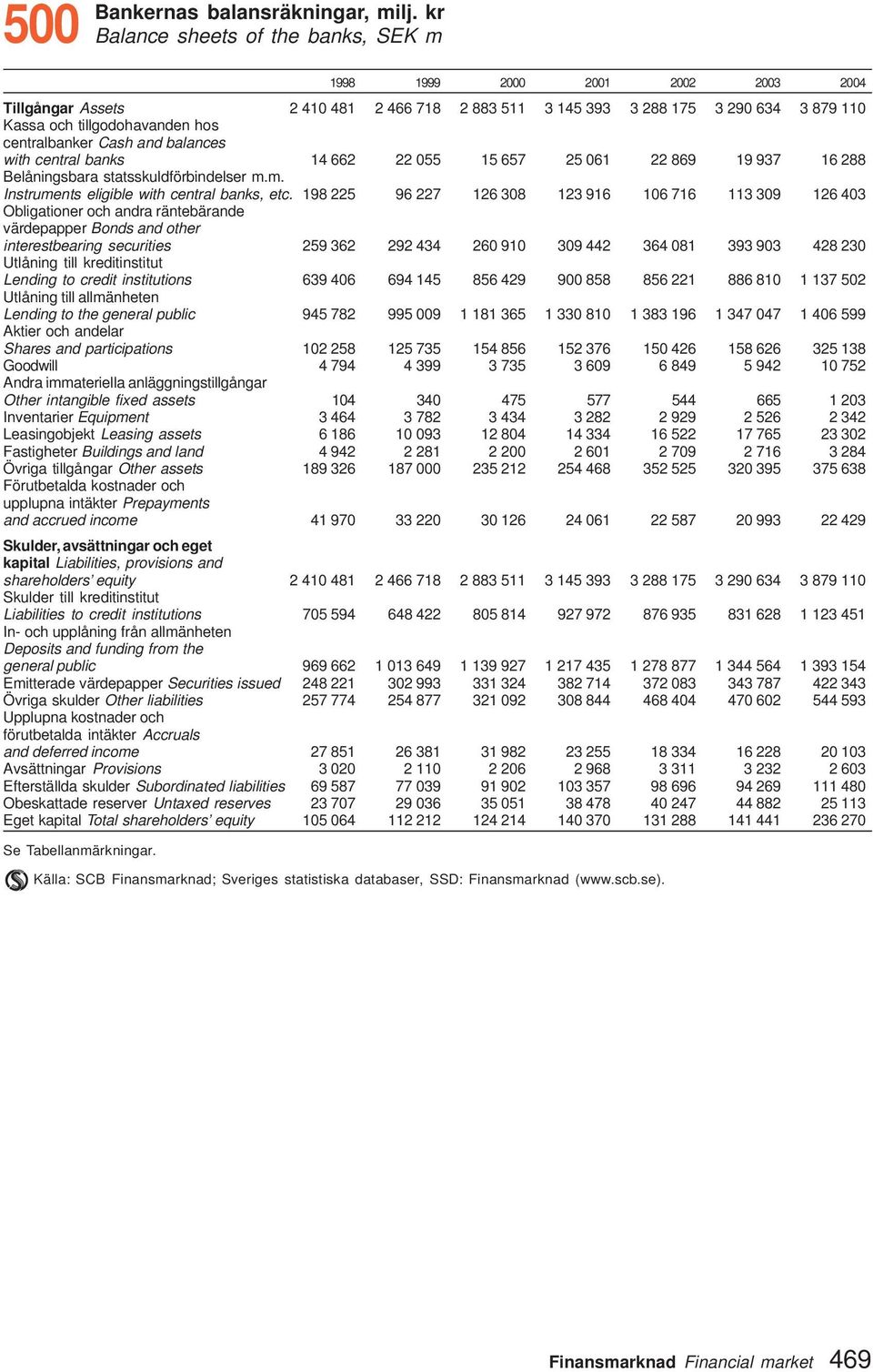 and balances with central banks 4 662 22 055 5 657 25 06 22 869 9 937 6 288 Belåningsbara statsskuldförbindelser m.m. Instruments eligible with central banks, etc.