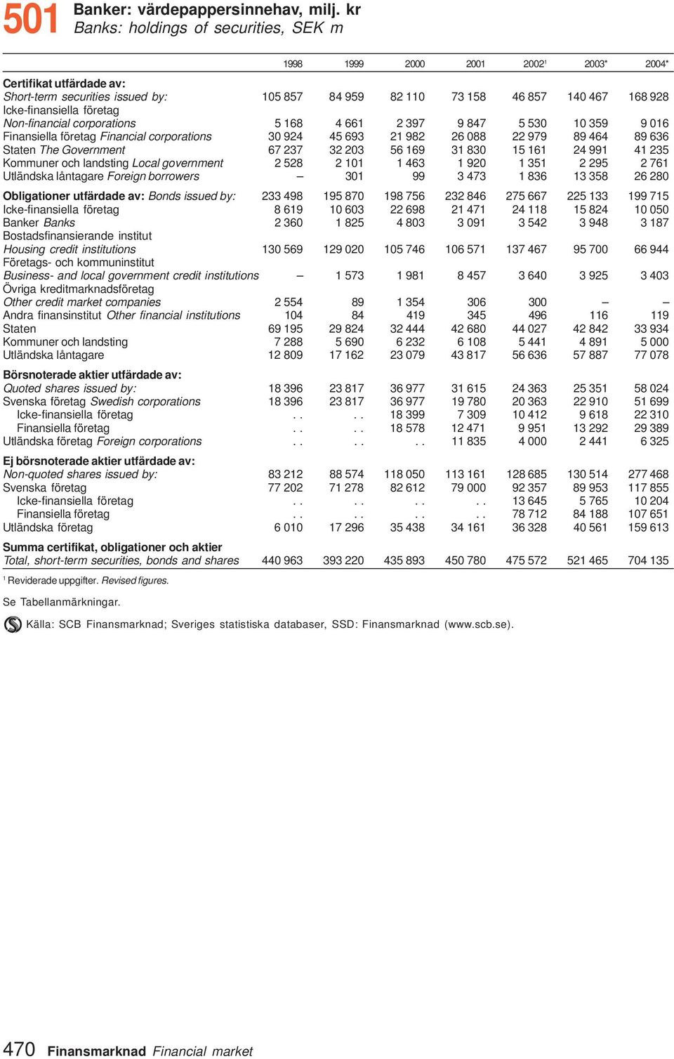 företag Non-financial corporations 5 68 4 66 2 397 9 847 5 530 0 359 9 06 Finansiella företag Financial corporations 30 924 45 693 2 982 26 088 22 979 89 464 89 636 Staten The Government 67 237 32