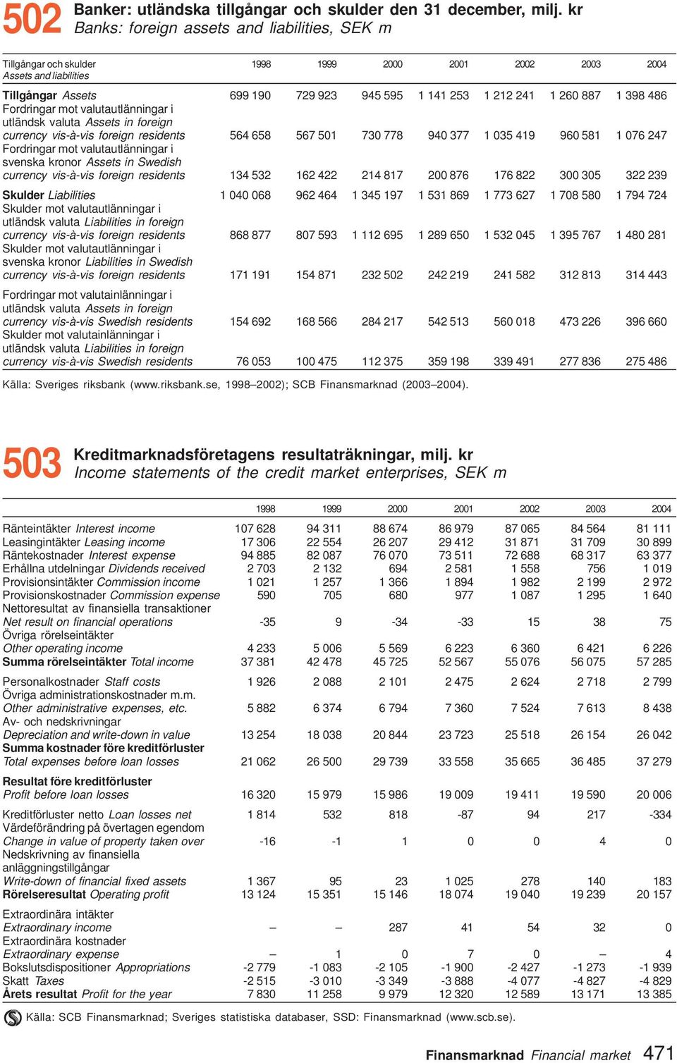 Fordringar mot valutautlänningar i utländsk valuta Assets in foreign currency vis-à-vis foreign residents 564 658 567 50 730 778 940 377 035 49 960 58 076 247 Fordringar mot valutautlänningar i