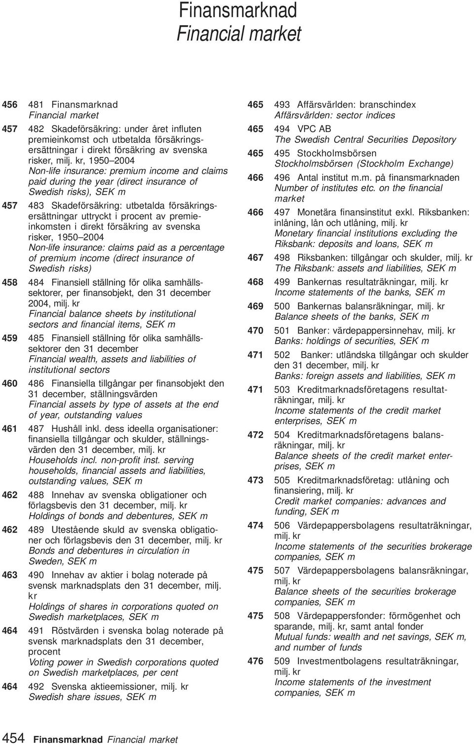 kr, 950 2004 Non-life insurance: premium income and claims paid during the year (direct insurance of Swedish risks), SEK m 457 483 Skadeförsäkring: utbetalda försäkringsersättningar uttryckt i