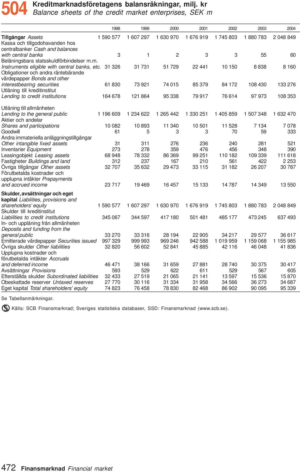 centralbanker Cash and balances with central banks 3 2 3 3 55 60 Belåningsbara statsskuldförbindelser m.m. Instruments eligible with central banks, etc.