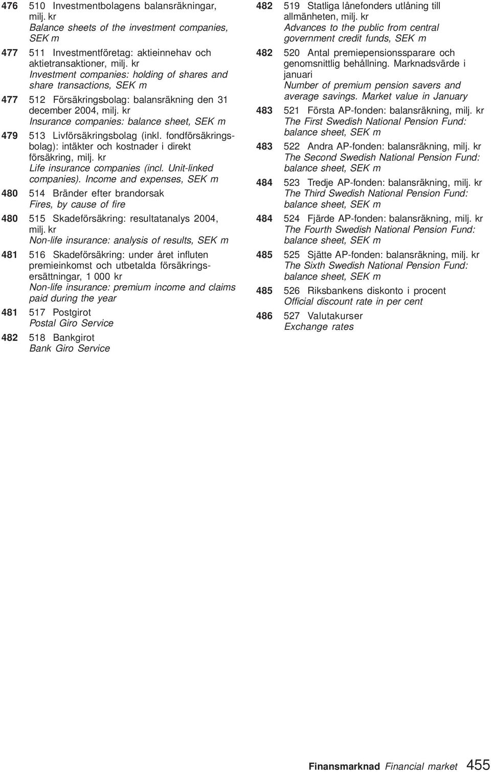 kr Insurance companies: balance sheet, SEK m 479 53 Livförsäkringsbolag (inkl. fondförsäkringsbolag): intäkter och kostnader i direkt försäkring, milj. kr Life insurance companies (incl.