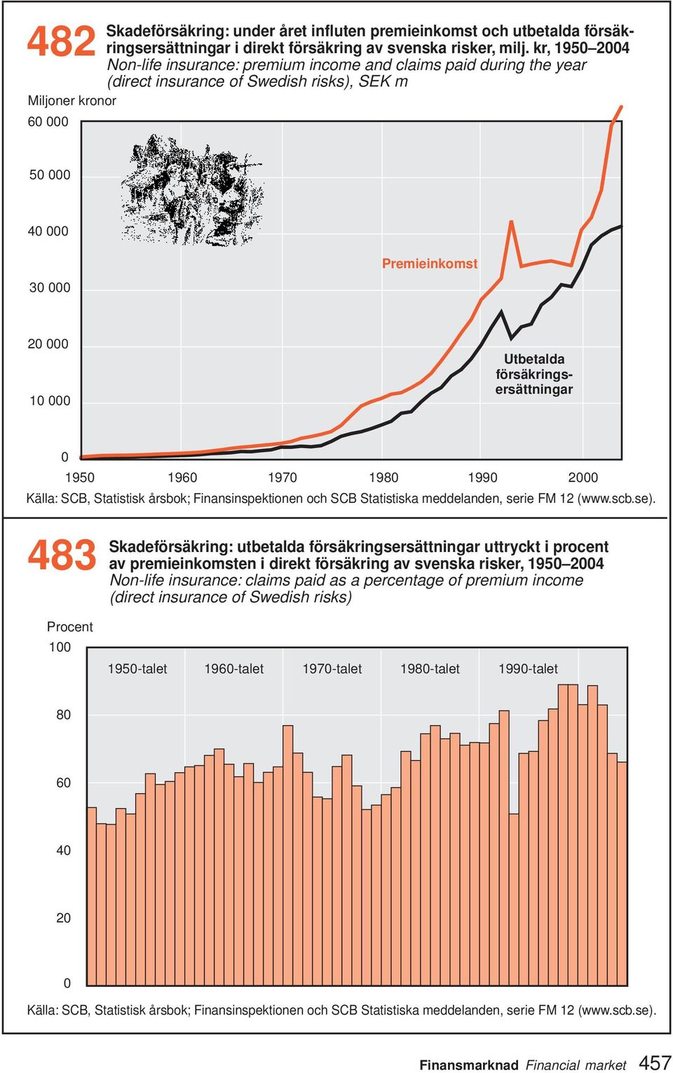 Utbetalda försäkringsersättningar 0 950 960 970 980 990 2000 Källa: SCB, Statistisk årsbok; Finansinspektionen och SCB Statistiska meddelanden, serie FM 2 (www.scb.se).