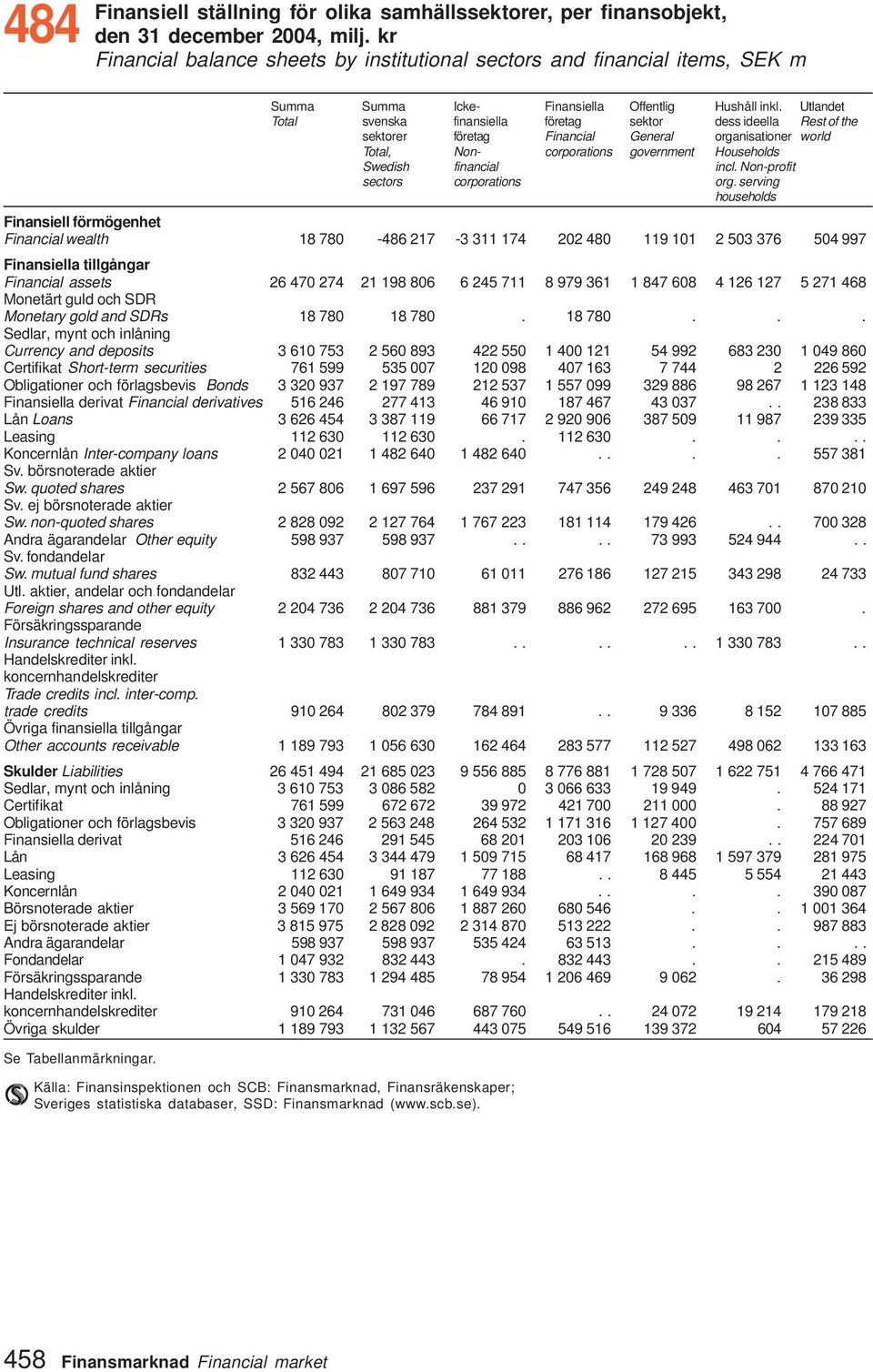 Utlandet Total svenska finansiella företag sektor dess ideella Rest of the sektorer företag Financial General organisationer world Total, Non- corporations government Households Swedish financial