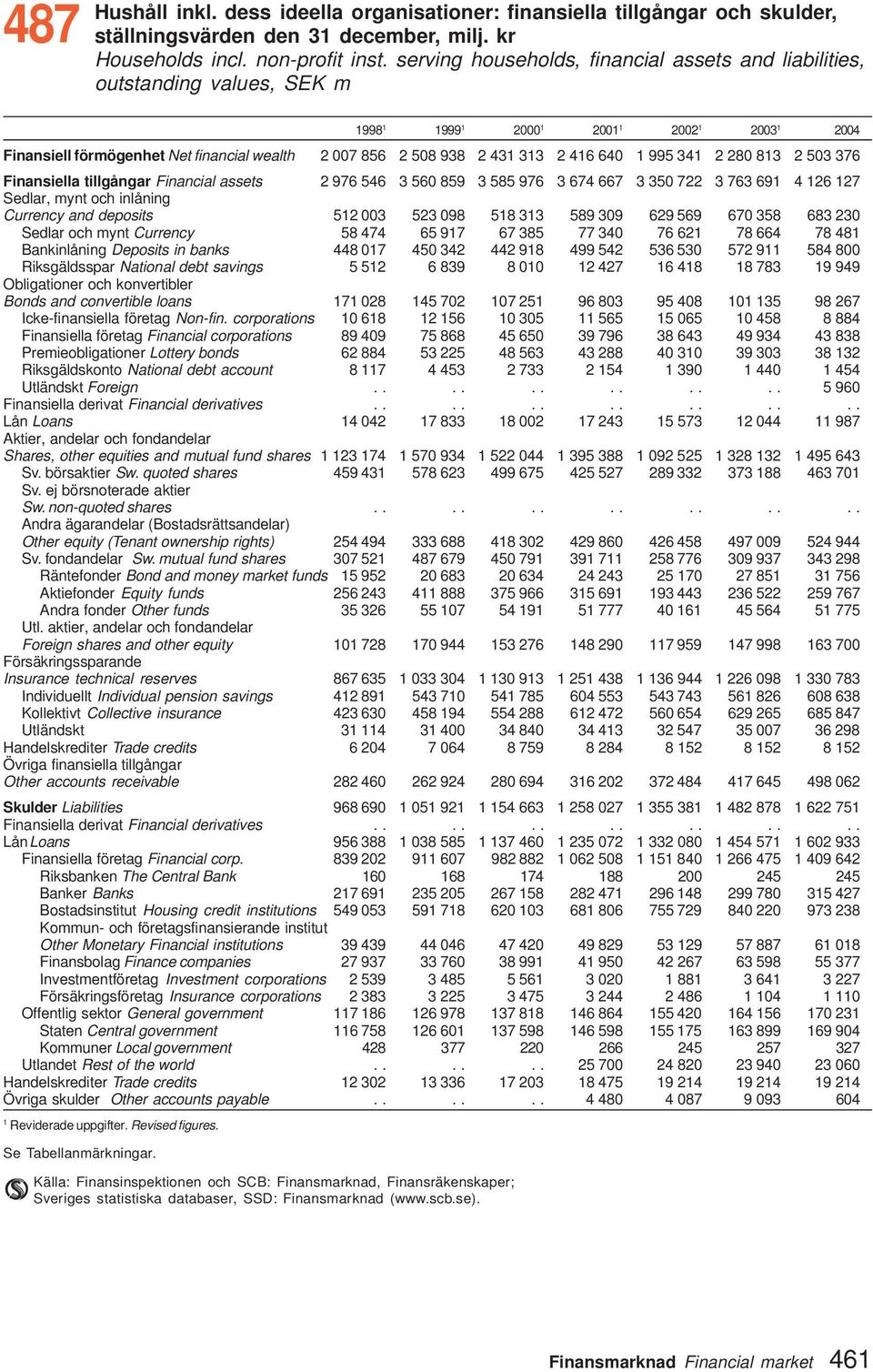 2 280 83 2 503 376 Finansiella tillgångar Financial assets 2 976 546 3 560 859 3 585 976 3 674 667 3 350 722 3 763 69 4 26 27 Sedlar, mynt och inlåning Currency and deposits 52 003 523 098 58 33 589