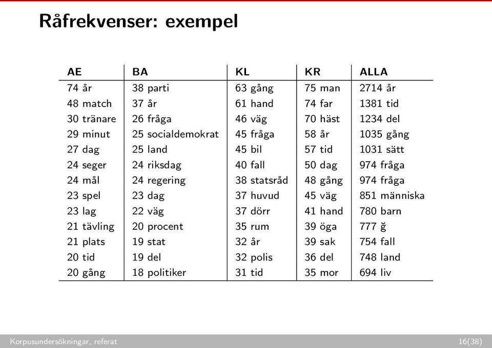 regering 38 statsråd 48 gång 974 fråga 23 spel 23 dag 37 huvud 45 väg 851 människa 23 lag 22 väg 37 dörr 41 hand 780 barn 21 tävling 20 procent 35 rum 39