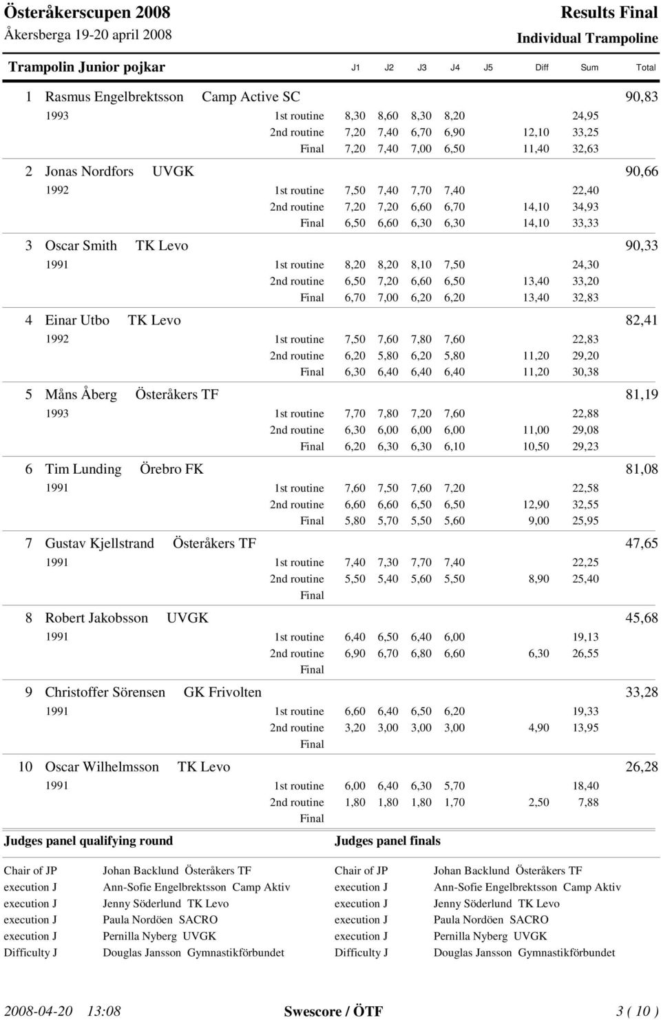 Måns Åberg Österåkers TF 8,9,00 0,50,88 9,08 9,3 Tim Lunding Örebro FK 8,08 99,90 9,00,58 3,55 5,95 Gustav Kjellstrand Österåkers TF 47,65 99 8,90,5 Robert