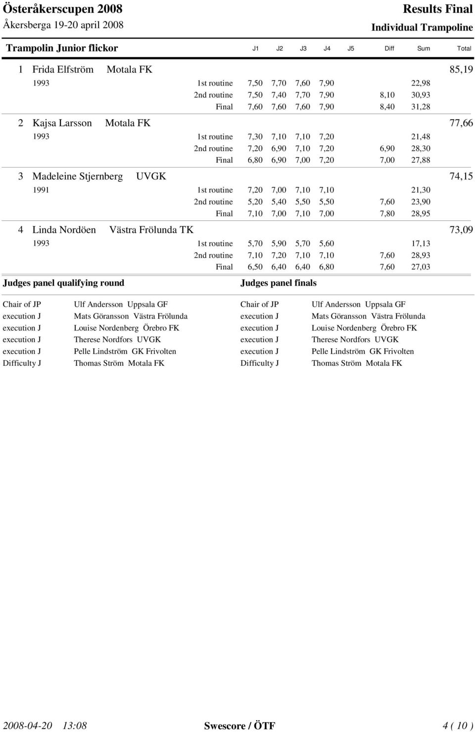 Motala FK 77,66,48 8,30 7,88 Madeleine Stjernberg UVGK 74,5 99