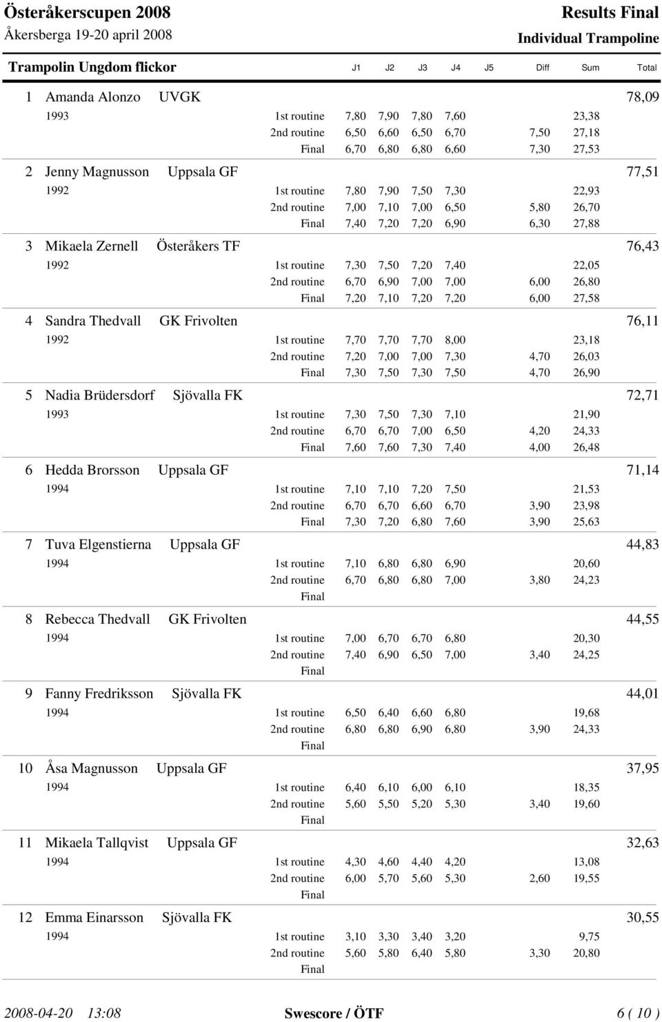 3,90 3,90,53 3,98 5,63 Tuva Elgenstierna Uppsala GF 44,83 3,80 0,60 4,3 Rebecca Thedvall GK Frivolten 44,55 3,40 0,30 4,5 Fanny Fredriksson Sjövalla FK 44,0 3,90 9,68 4,33 Åsa