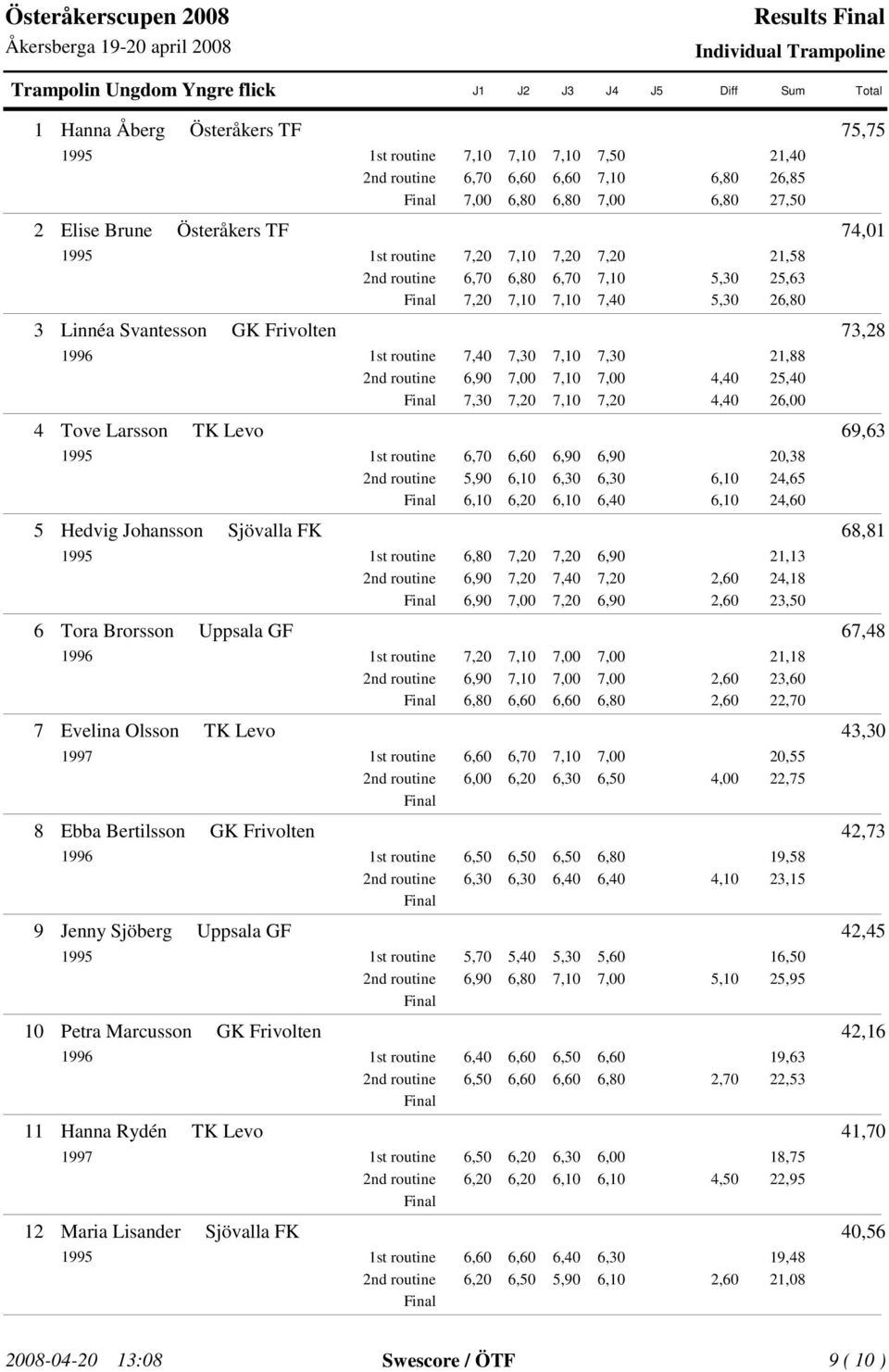 Brorsson Uppsala GF 67,48 996,60,60,8 3,60,70 Evelina Olsson TK Levo 43,30 997 4,00 0,55,75 Ebba Bertilsson GK Frivolten 4,73 996 4,0 9,58 3,5 Jenny Sjöberg