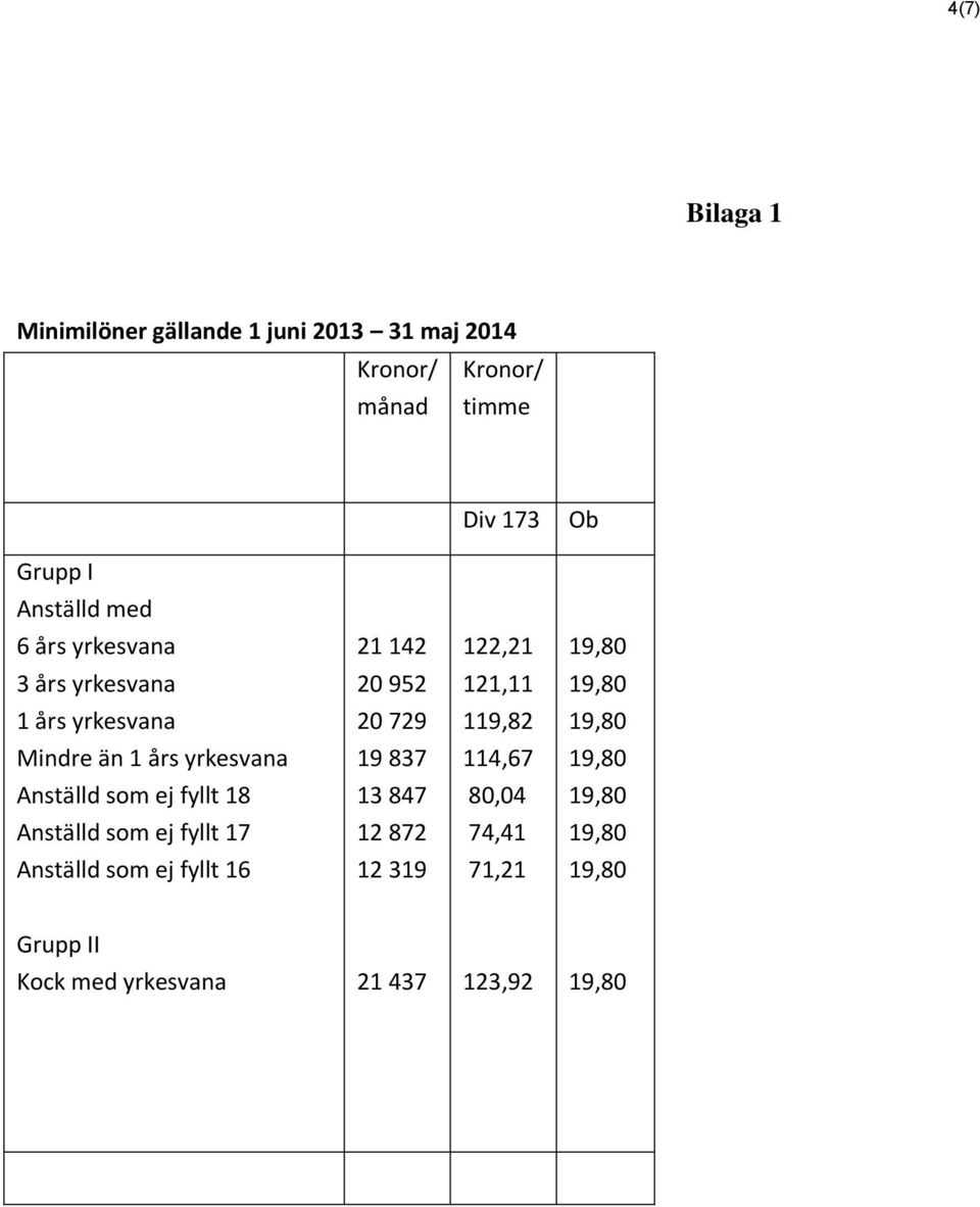 729 119,82 Mindre än 1 års yrkesvana 19 837 114,67 Anställd som ej fyllt 18 13 847 80,04 Anställd