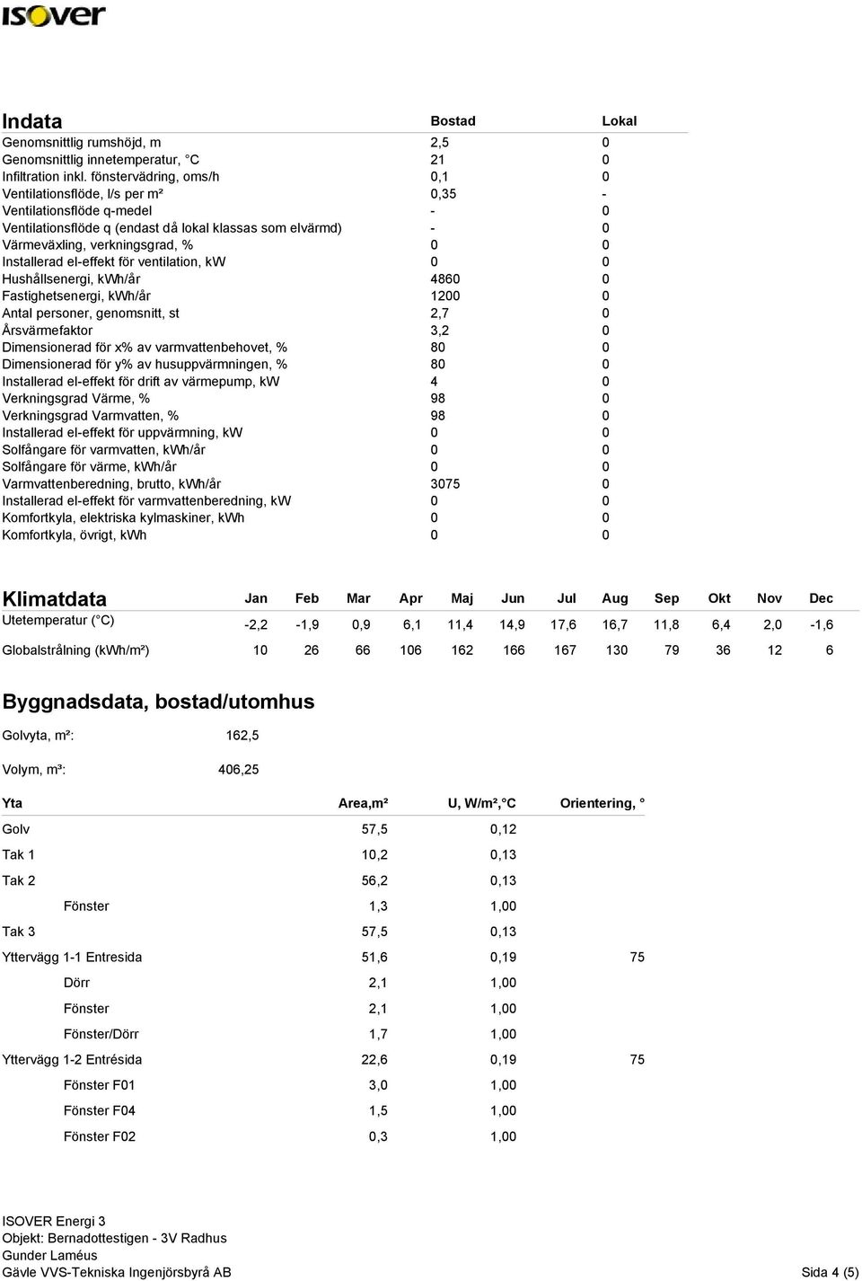 Installerad el-effekt för ventilation, kw 0 0 Hushållsenergi, kwh/år 4860 0 Fastighetsenergi, kwh/år 1200 0 Antal personer, genomsnitt, st 2,7 0 Årsvärmefaktor 3,2 0 Dimensionerad för x% av