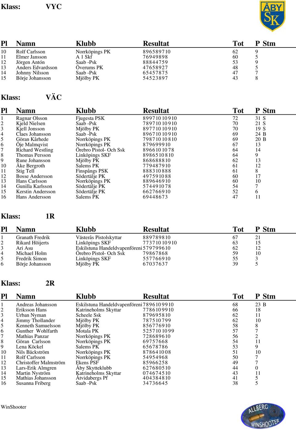 897710 10 910 70 19 S 4 Claes Johansson Saab -Psk 896710 10 910 69 24 B 5 Göran Kårhede Norrköpings PK 798710 10 810 69 20 B 6 Öje Malmqvist Norrköpings PK 879699910 67 13 7 Richard Westling Örebro