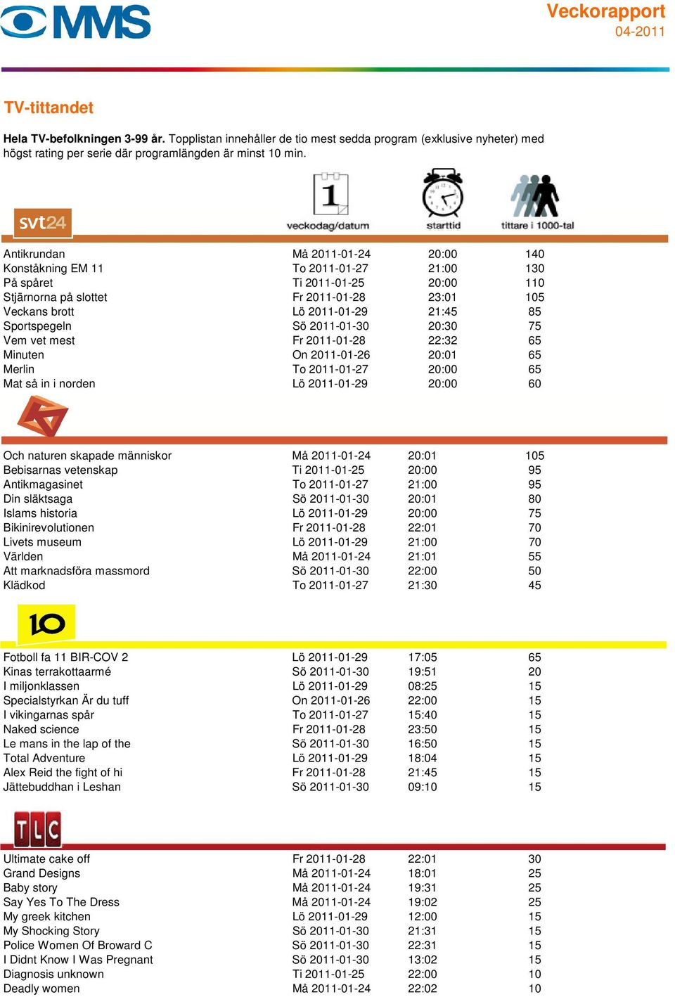 människor Må 2011-01-24 20:01 105 Bebisarnas vetenskap Ti 2011-01-25 20:00 95 Antikmagasinet To 2011-01-27 21:00 95 Din släktsaga Sö 2011-01-30 20:01 80 Islams historia Lö 2011-01-29 20:00 75