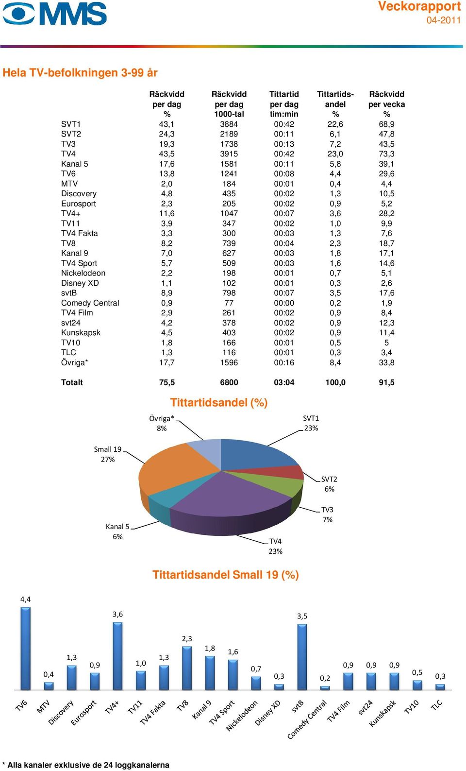 205 00:02 0,9 5,2 TV4+ 11,6 1047 00:07 3,6 28,2 TV11 3,9 347 00:02 1,0 9,9 TV4 Fakta 3,3 300 00:03 1,3 7,6 TV8 8,2 739 00:04 2,3 18,7 Kanal 9 7,0 627 00:03 1,8 17,1 TV4 Sport 5,7 509 00:03 1,6 14,6