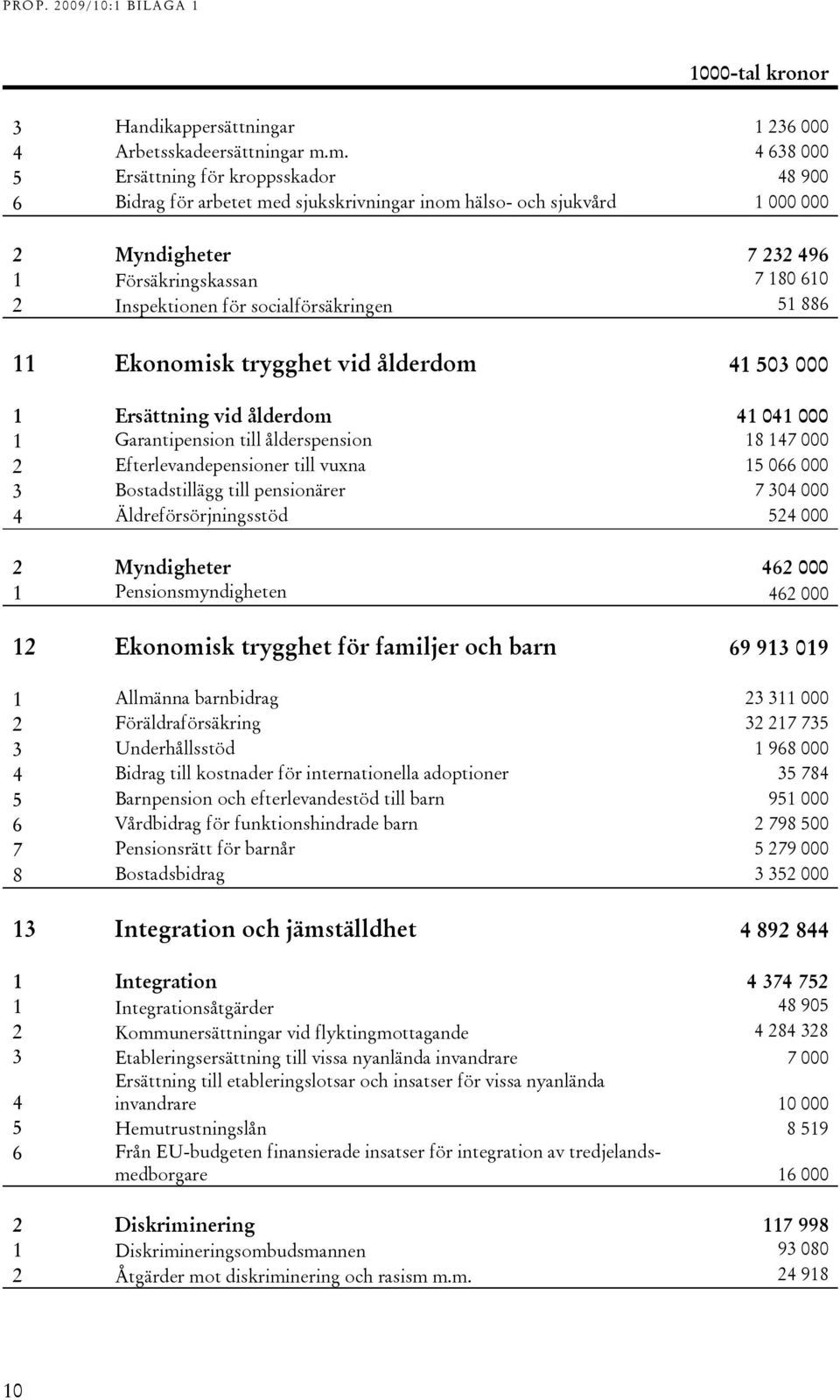 socialförsäkringen 51 886 11 Ekonomisk trygghet vid ålderdom 41 503 000 1 Ersättning vid ålderdom 41 041 000 1 Garantipension till ålderspension 18 147 000 2 Efterlevandepensioner till vuxna 15 066