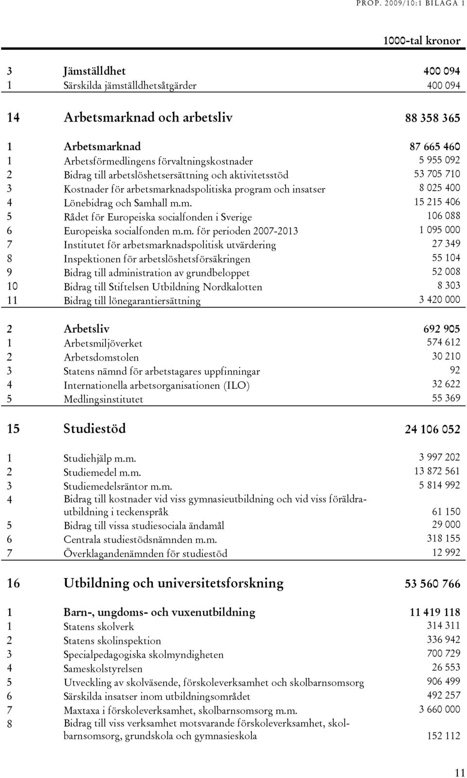 m. för perioden 2007-2013 1 095 000 7 Institutet för arbetsmarknadspolitisk utvärdering 27 349 8 Inspektionen för arbetslöshetsförsäkringen 55 104 9 Bidrag till administration av grundbeloppet 52 008