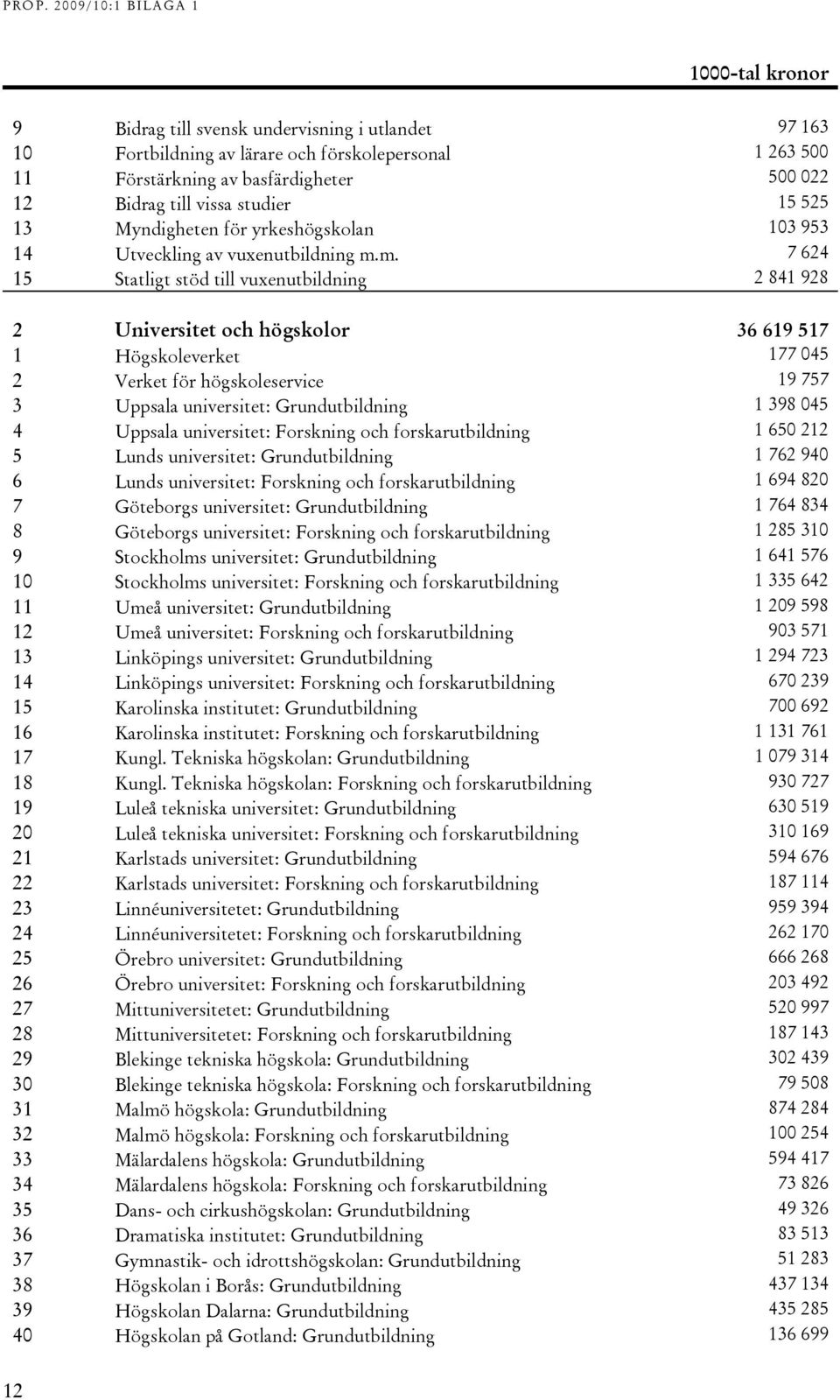 m. 7 624 15 Statligt stöd till vuxenutbildning 2 841 928 2 Universitet och högskolor 36 619 517 1 Högskoleverket 177 045 2 Verket för högskoleservice 19 757 3 Uppsala universitet: Grundutbildning 1