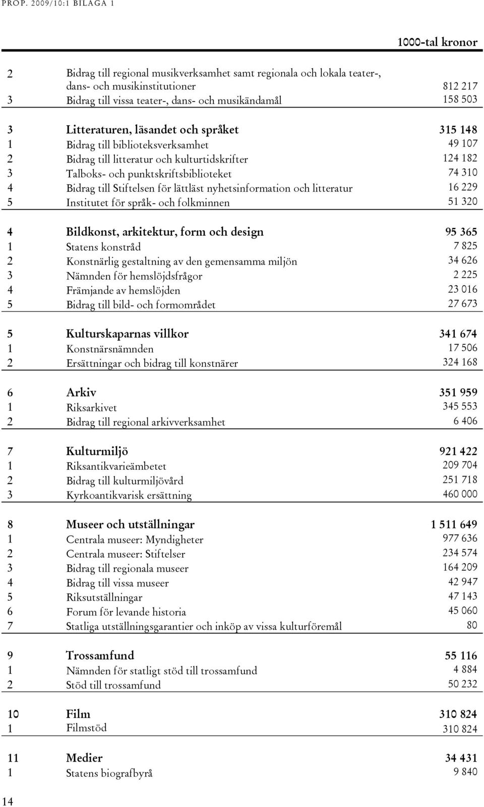 nyhetsinformation och litteratur 16 229 5 Institutet för språk- och folkminnen 51 320 4 Bildkonst, arkitektur, form och design 95 365 1 Statens konstråd 7 825 2 Konstnärlig gestaltning av den