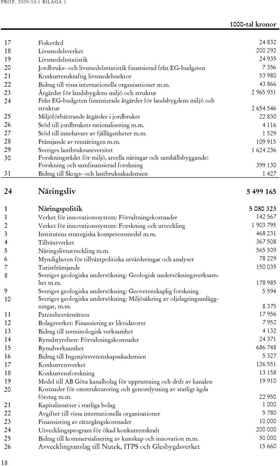 m. 43 866 23 Åtgärder för landsbygdens miljö och struktur 2 965 931 24 Från EG-budgeten finansierade åtgärder för landsbygdens miljö och struktur 2 654 546 25 Miljöförbättrande åtgärder i jordbruket