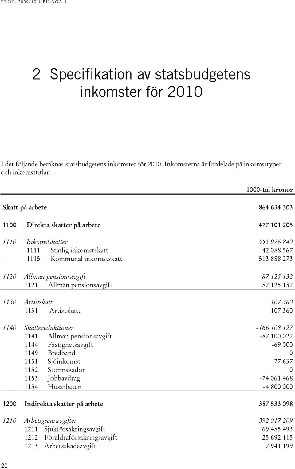 pensionsavgift 87 125 132 1121 Allmän pensionsavgift 87 125 132 1130 Artistskatt 107 360 1131 Artistskatt 107 360 1140 Skattereduktioner -166 108 127 1141 Allmän pensionsavgift -87 100 022 1144