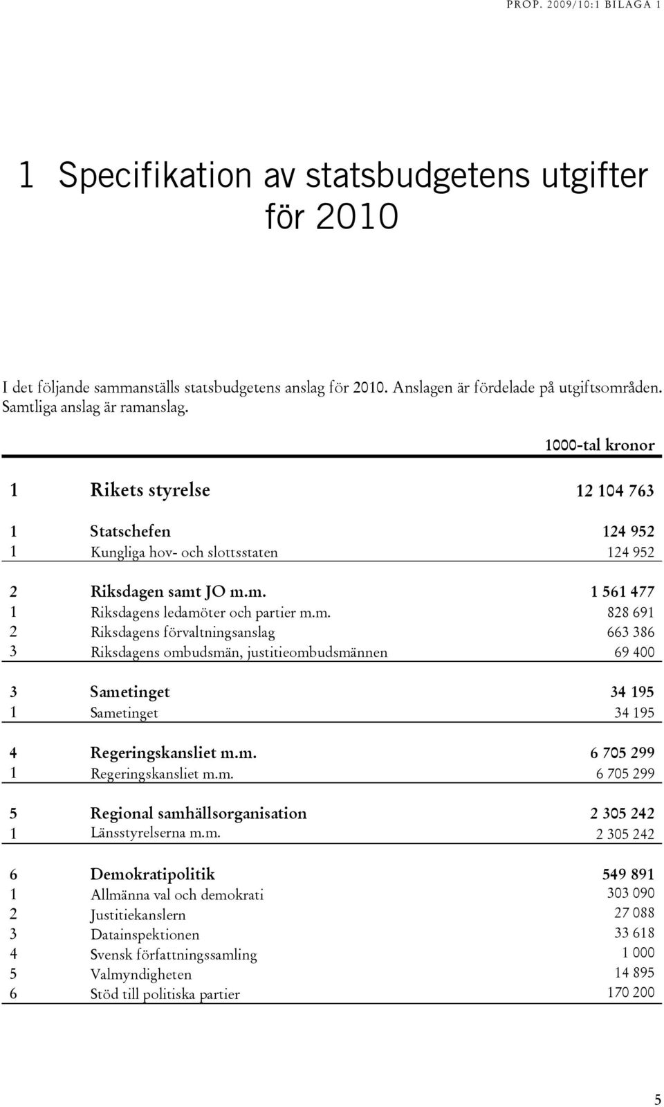 JO m.m. 1 561 477 1 Riksdagens ledamöter och partier m.m. 828 691 2 Riksdagens förvaltningsanslag 663 386 3 Riksdagens ombudsmän, justitieombudsmännen 69 400 3 Sametinget 34 195 1 Sametinget 34 195 4 Regeringskansliet m.