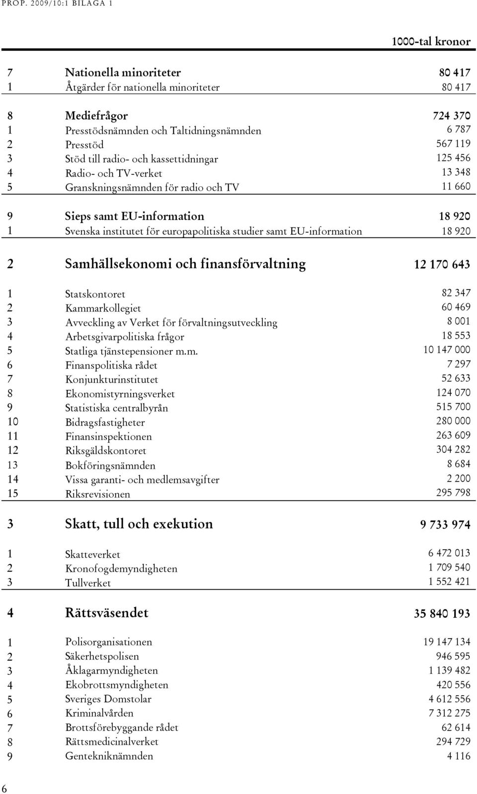 EU-information 18 920 2 Samhällsekonomi och finansförvaltning 12 170 643 1 Statskontoret 82 347 2 Kammarkollegiet 60 469 3 Avveckling av Verket för förvaltningsutveckling 8 001 4 Arbetsgivarpolitiska