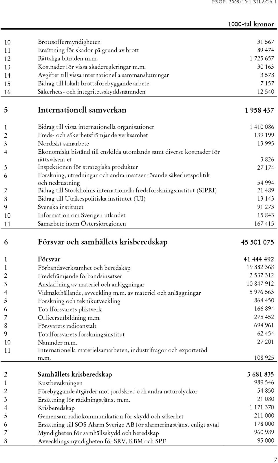 m. 1 725 657 13 Kostnader för vissa skaderegleringar m.m. 30 163 14 Avgifter till vissa internationella sammanslutningar 3 578 15 Bidrag till lokalt brottsförebyggande arbete 7 157 16 Säkerhets- och